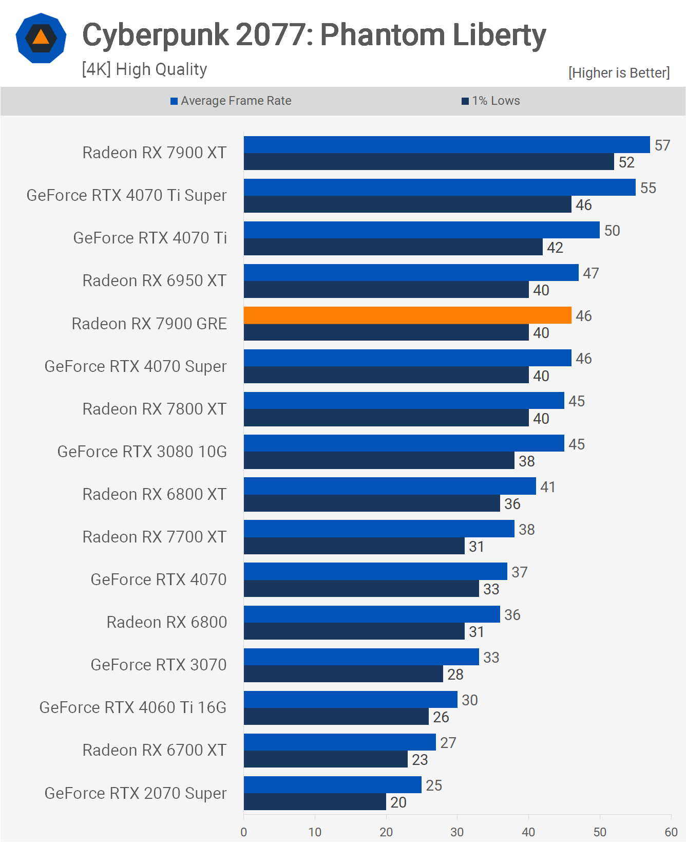 AMD Radeon RX 7900 GRE Re-Review: You Can Buy the Golden Rabbit Now