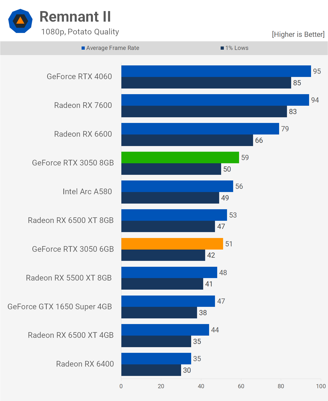 Nvidia GeForce RTX 3050 6GB Review