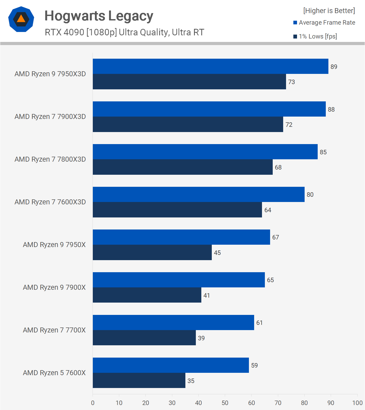 AMD Ryzen 7800X3D vs. 7900X3D vs. 7950X3D: Gaming Benchmark