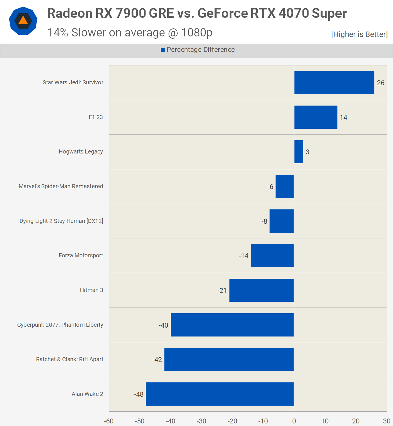 GeForce RTX 4070 Super vs. Radeon RX 7900 GRE