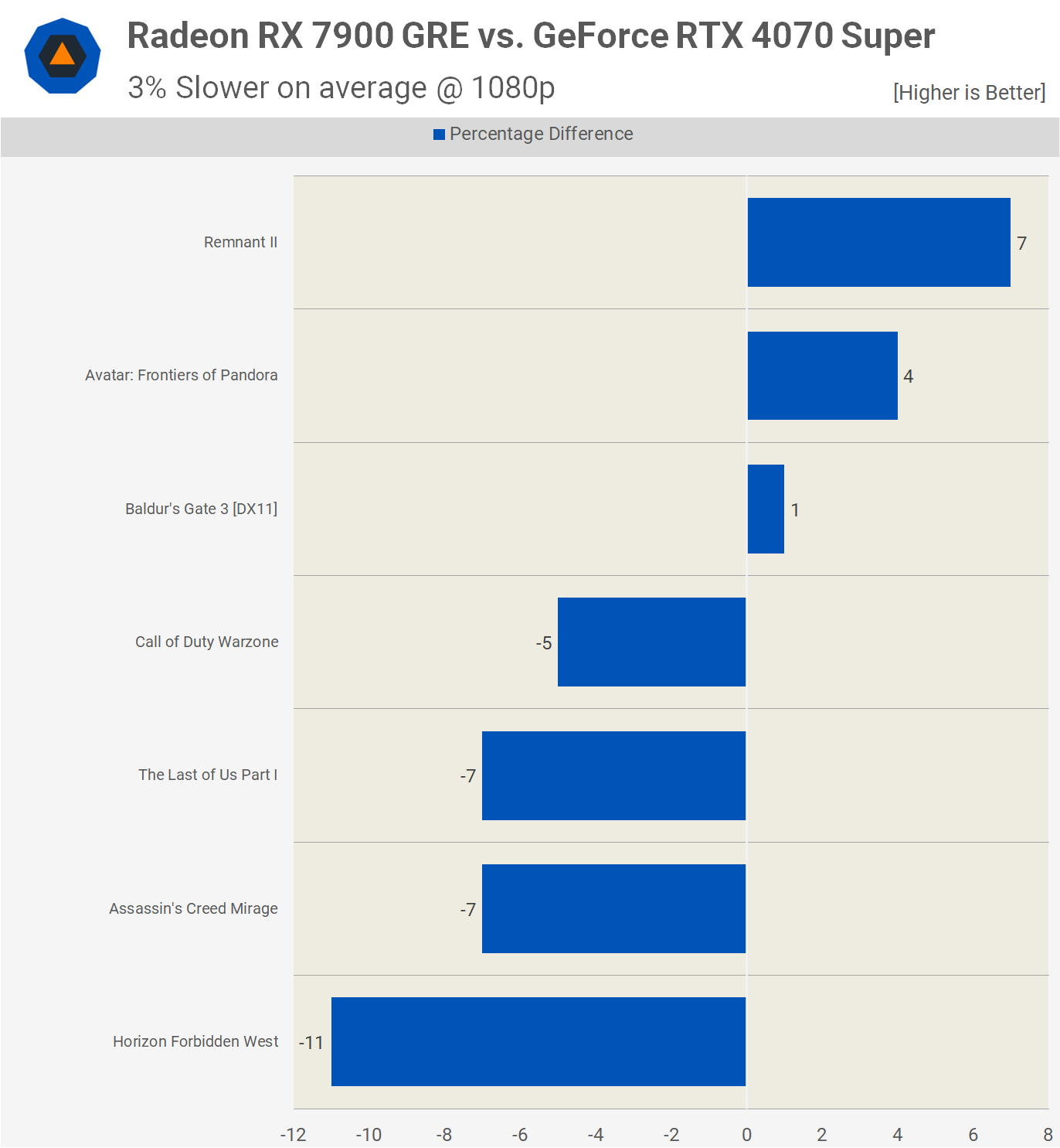 GeForce RTX 4070 Super vs. Radeon RX 7900 GRE