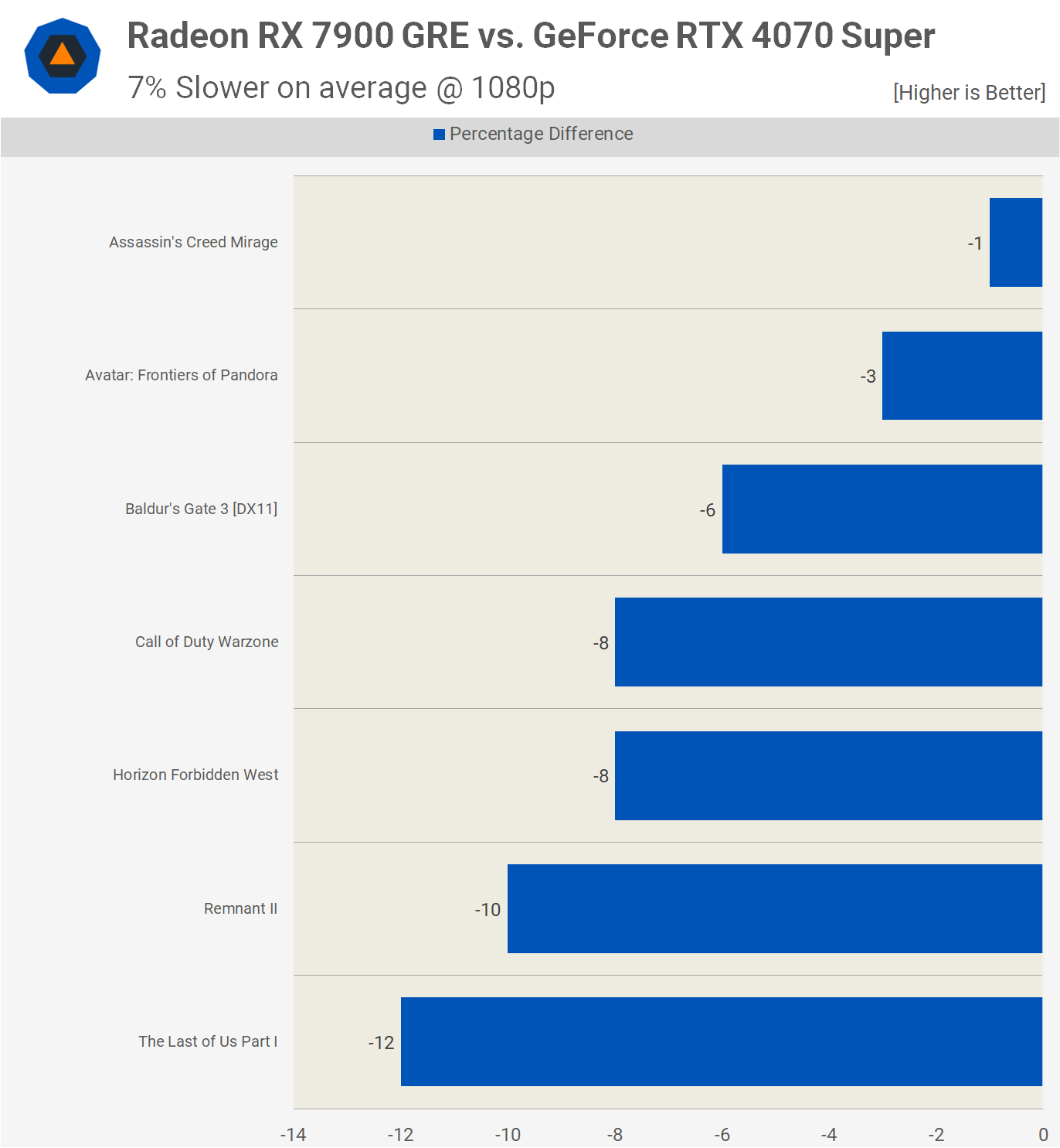 GeForce RTX 4070 Super vs. Radeon RX 7900 GRE