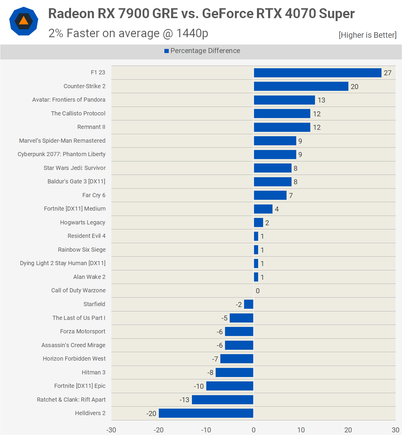 GeForce RTX 4070 Super vs. Radeon RX 7900 GRE