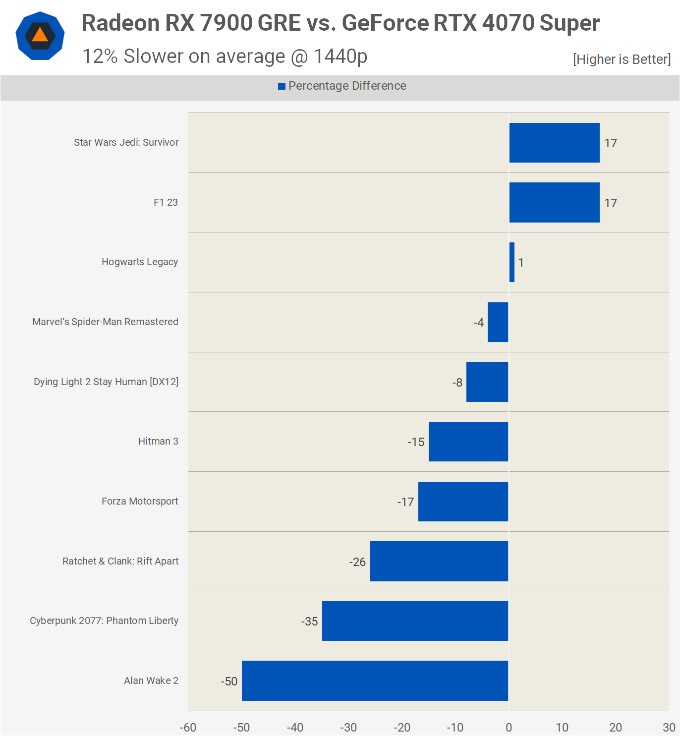 GeForce RTX 4070 Super vs. Radeon RX 7900 GRE