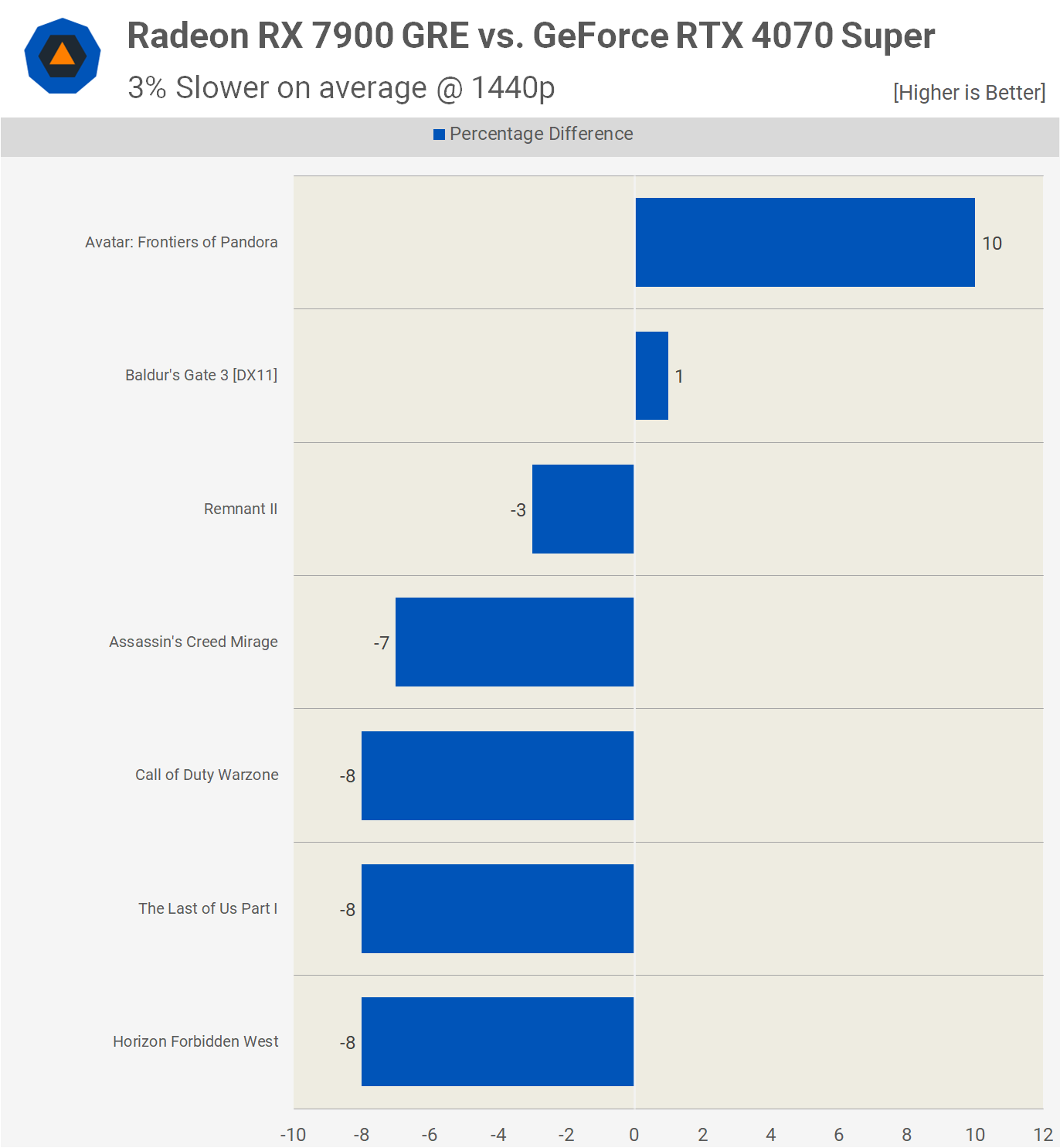 GeForce RTX 4070 Super vs. Radeon RX 7900 GRE