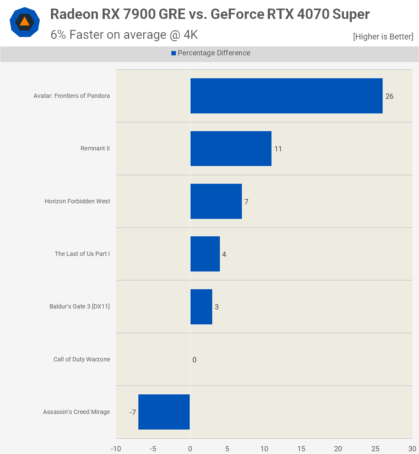 GeForce RTX 4070 Super vs. Radeon RX 7900 GRE