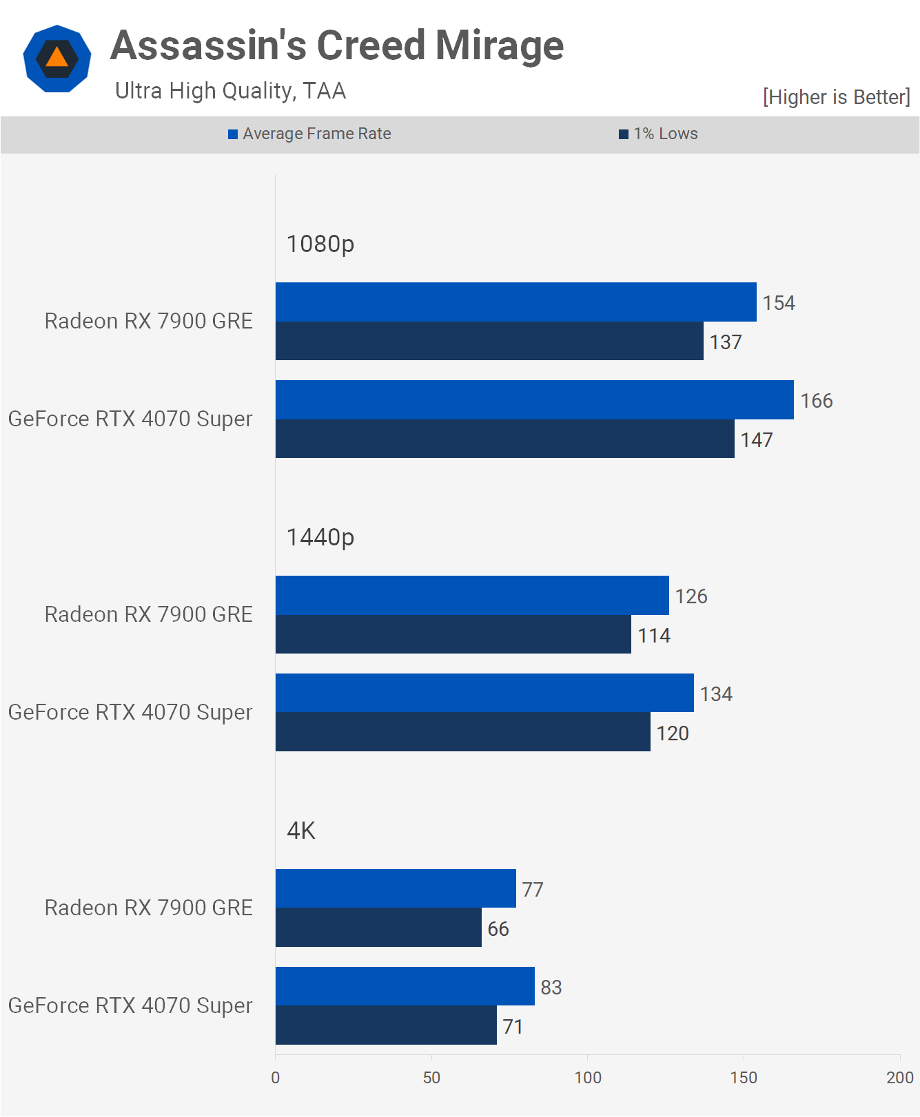 GeForce RTX 4070 Super vs. Radeon RX 7900 GRE