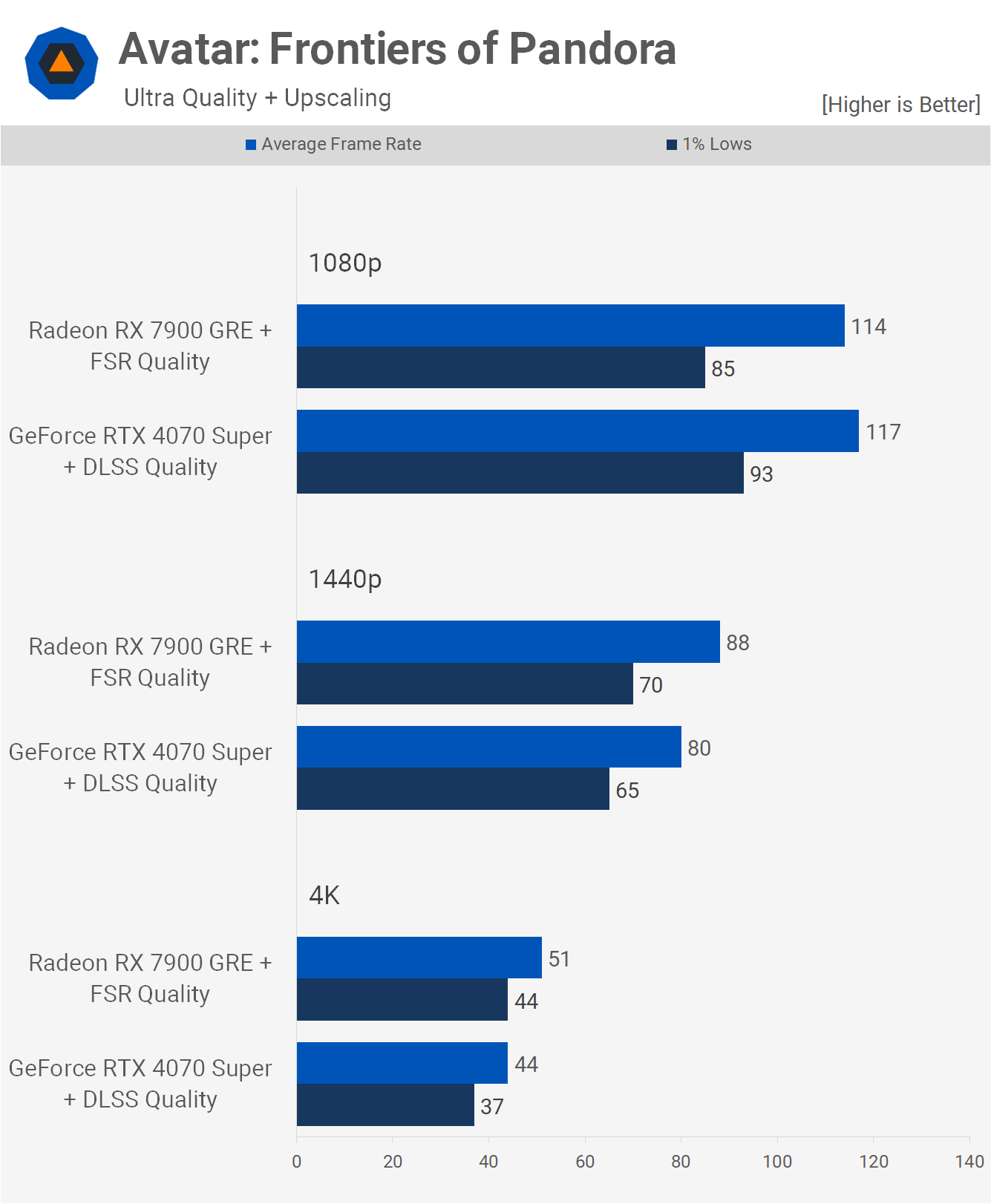 GeForce RTX 4070 Super vs. Radeon RX 7900 GRE