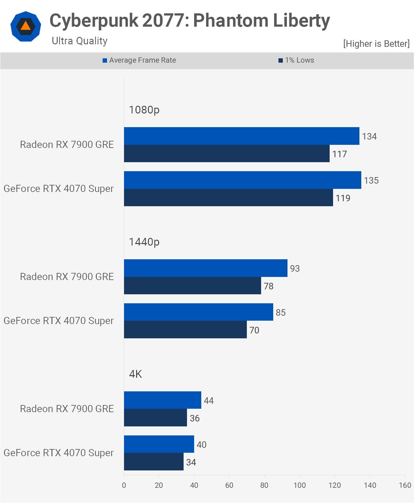 GeForce RTX 4070 Super vs. Radeon RX 7900 GRE