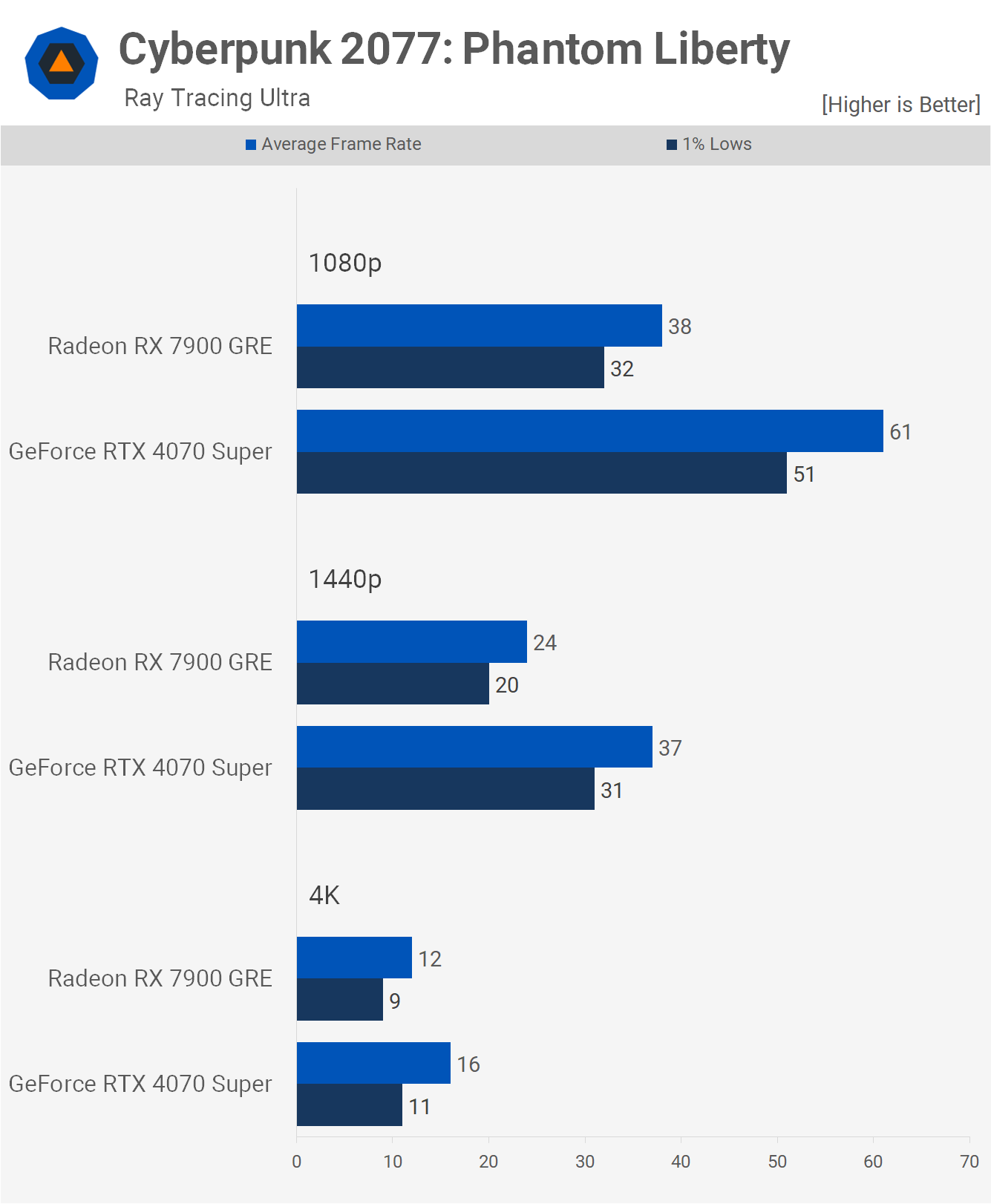 GeForce RTX 4070 Super vs. Radeon RX 7900 GRE