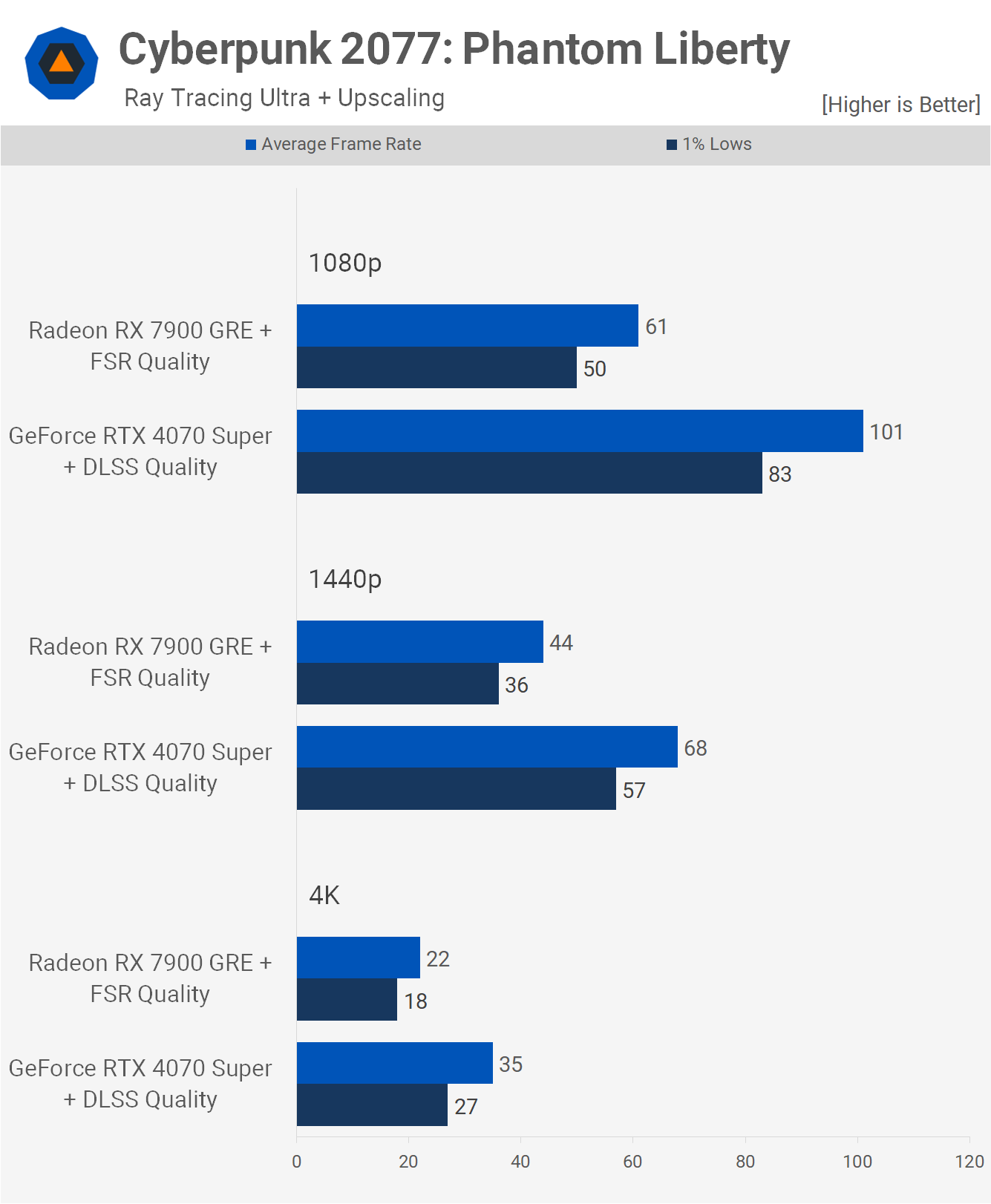 GeForce RTX 4070 Super vs. Radeon RX 7900 GRE