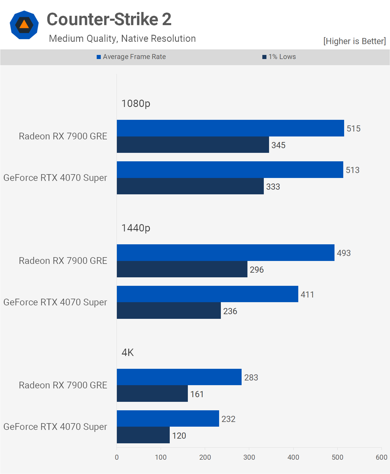 GeForce RTX 4070 Super vs. Radeon RX 7900 GRE