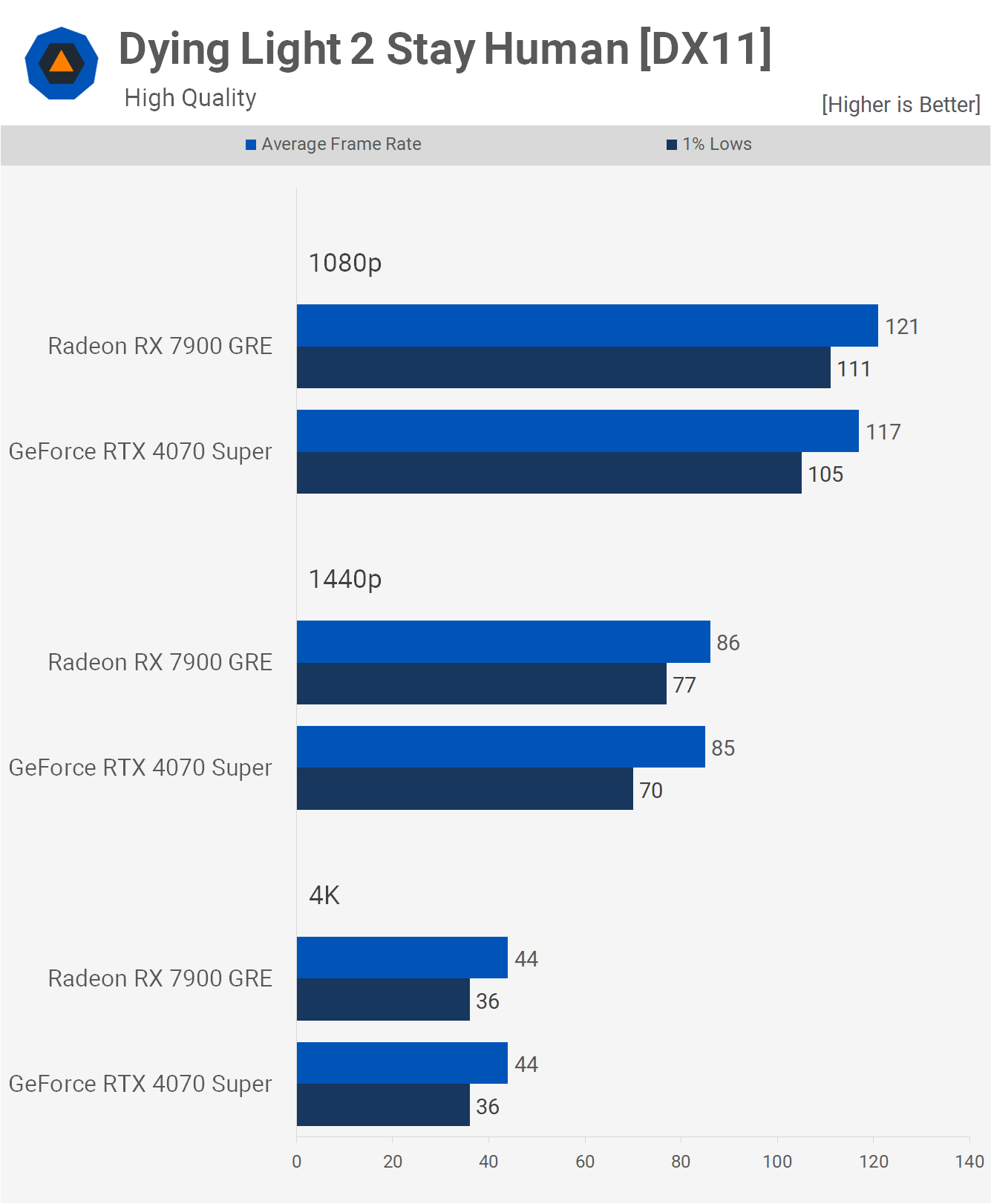 GeForce RTX 4070 Super vs. Radeon RX 7900 GRE