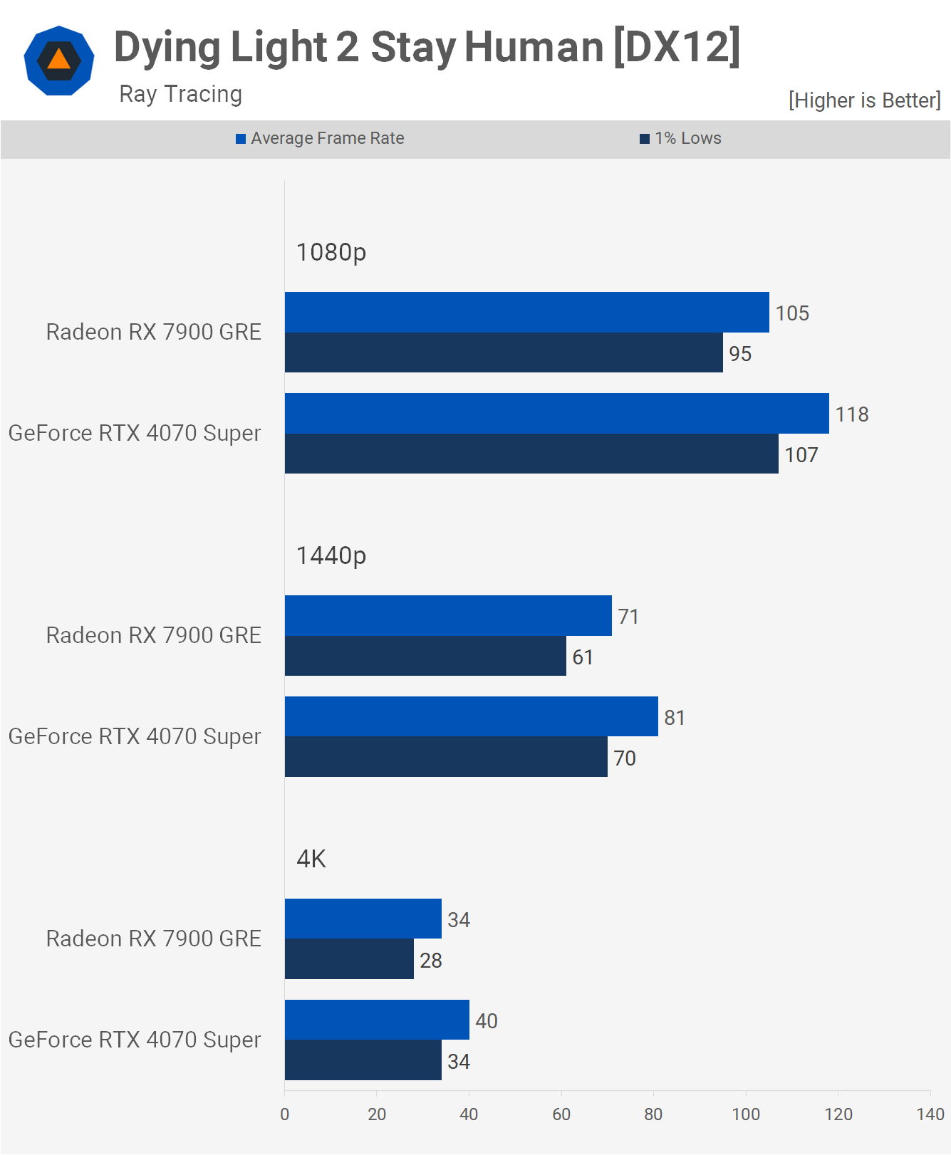 GeForce RTX 4070 Super vs. Radeon RX 7900 GRE