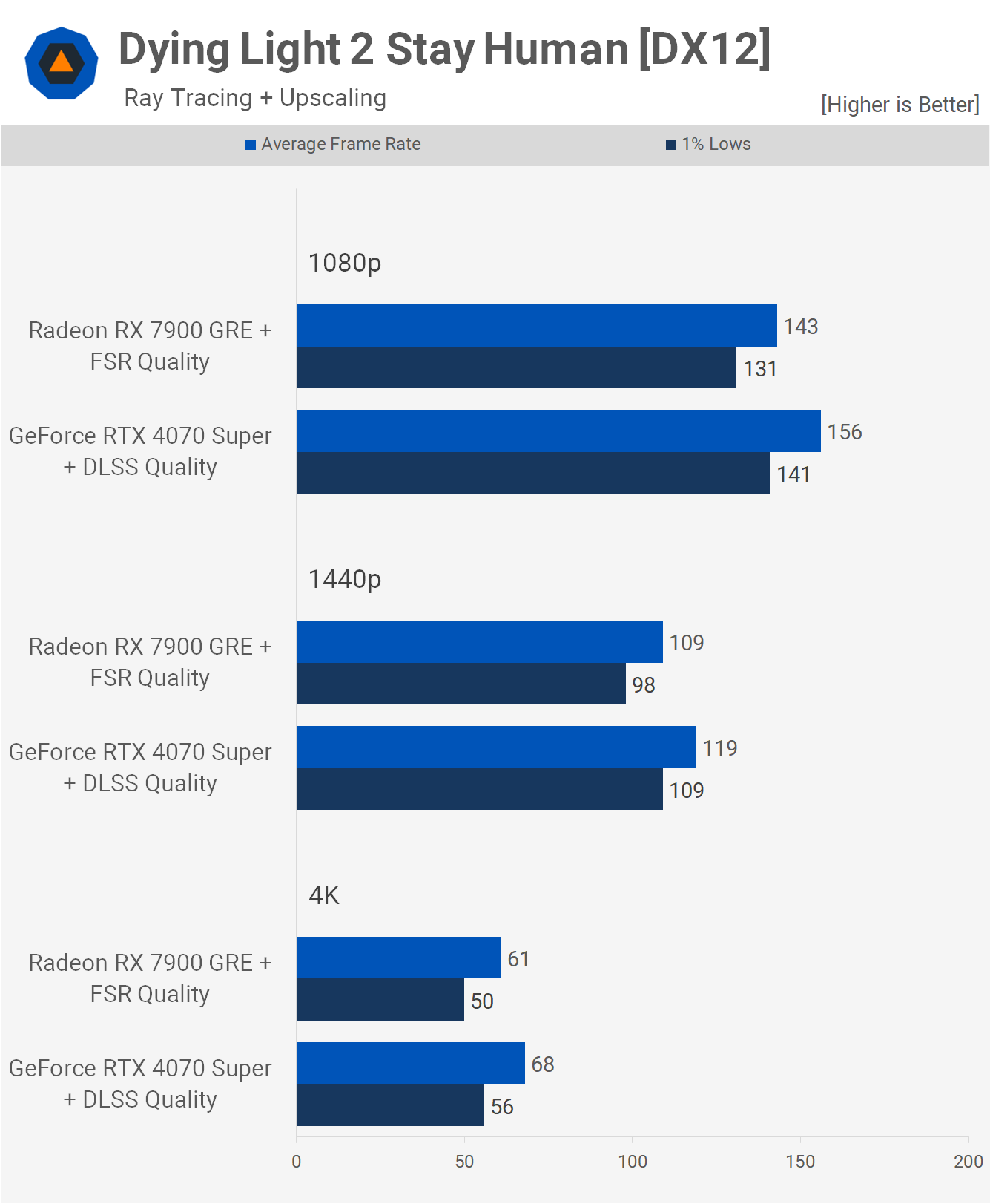 GeForce RTX 4070 Super vs. Radeon RX 7900 GRE