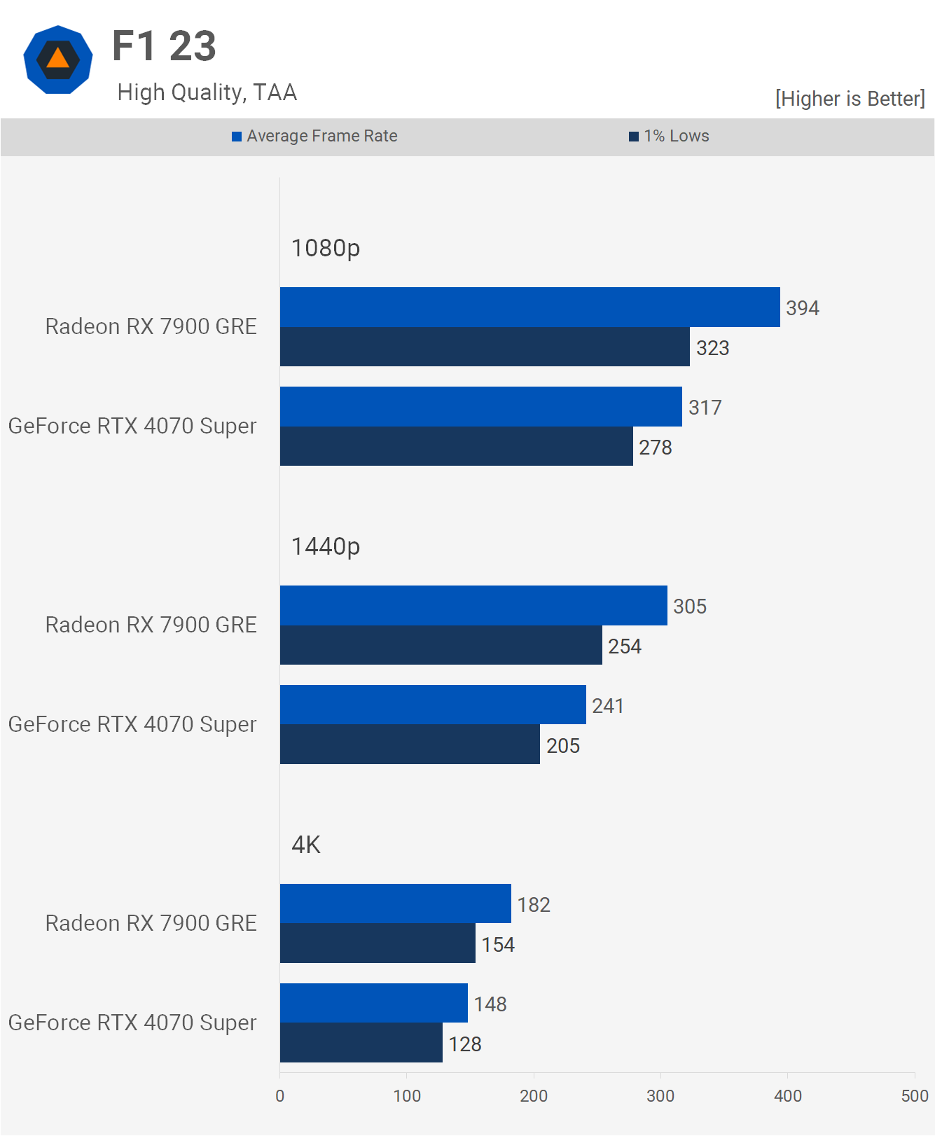 GeForce RTX 4070 Super vs. Radeon RX 7900 GRE