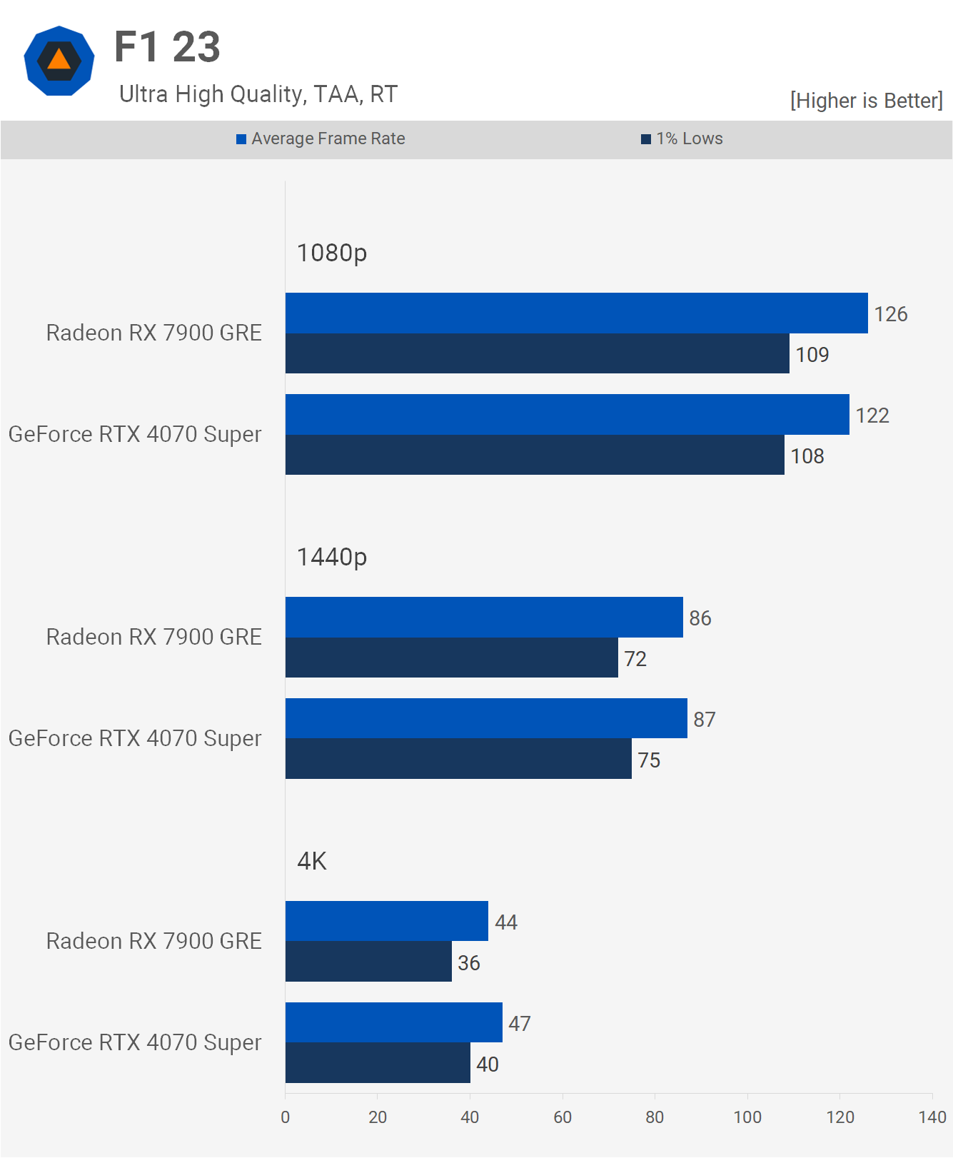 GeForce RTX 4070 Super vs. Radeon RX 7900 GRE