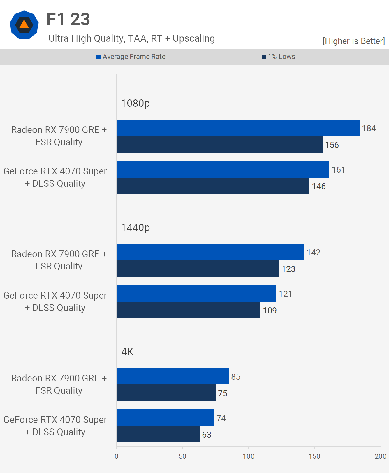 GeForce RTX 4070 Super vs. Radeon RX 7900 GRE