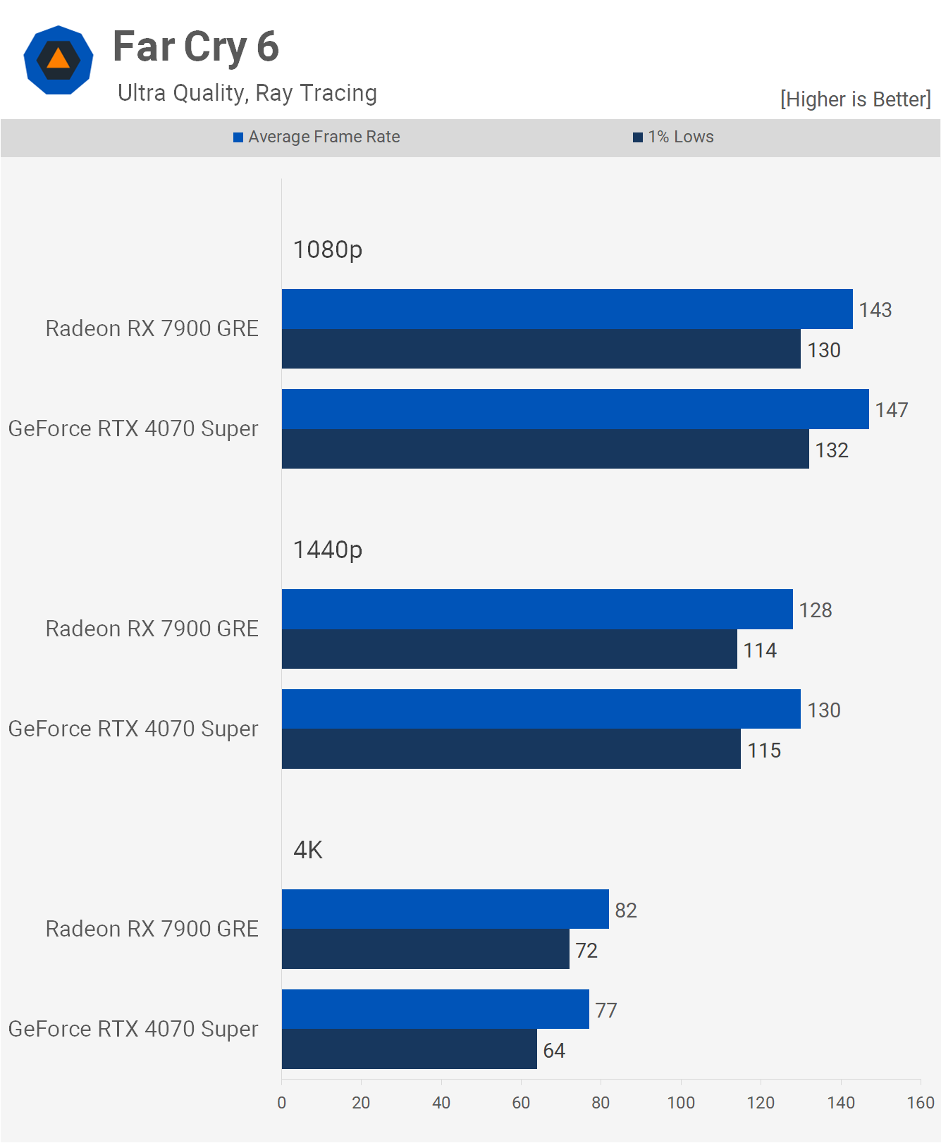 GeForce RTX 4070 Super vs. Radeon RX 7900 GRE