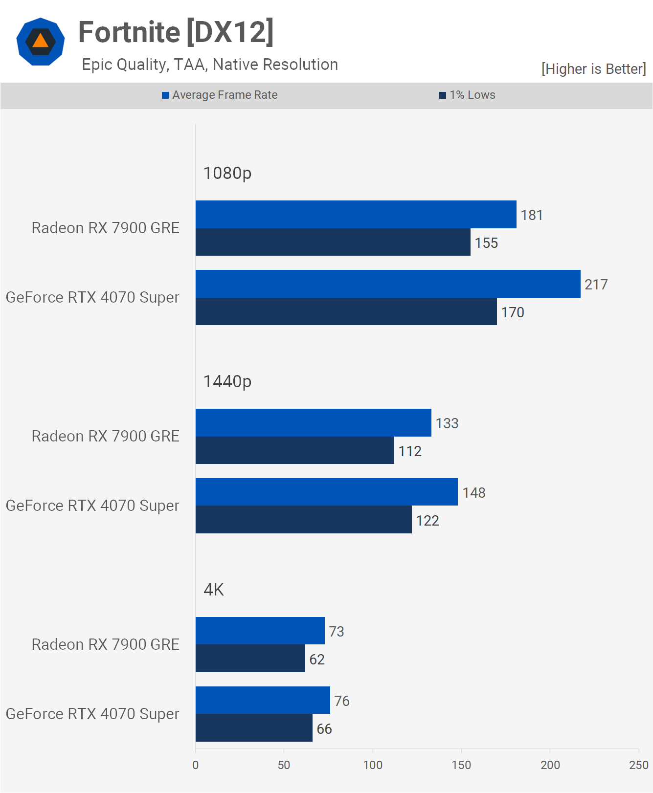 GeForce RTX 4070 Super vs. Radeon RX 7900 GRE