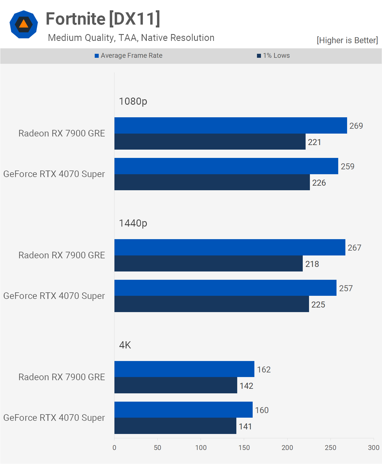 GeForce RTX 4070 Super vs. Radeon RX 7900 GRE