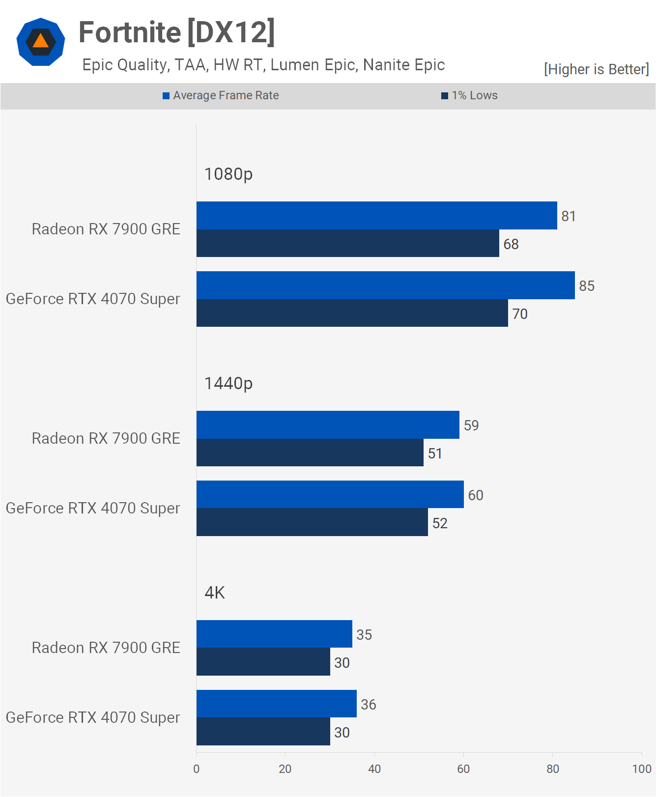 GeForce RTX 4070 Super vs. Radeon RX 7900 GRE