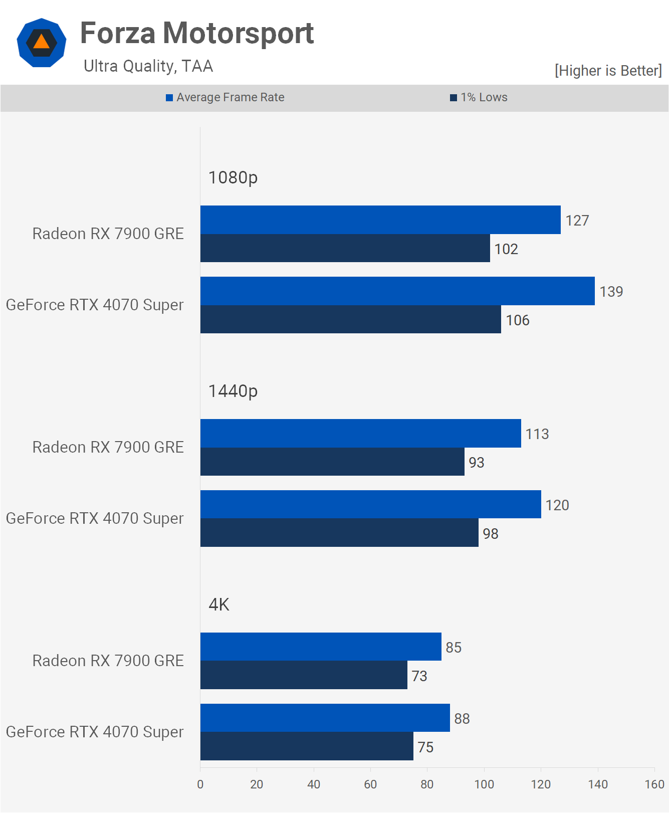 GeForce RTX 4070 Super vs. Radeon RX 7900 GRE