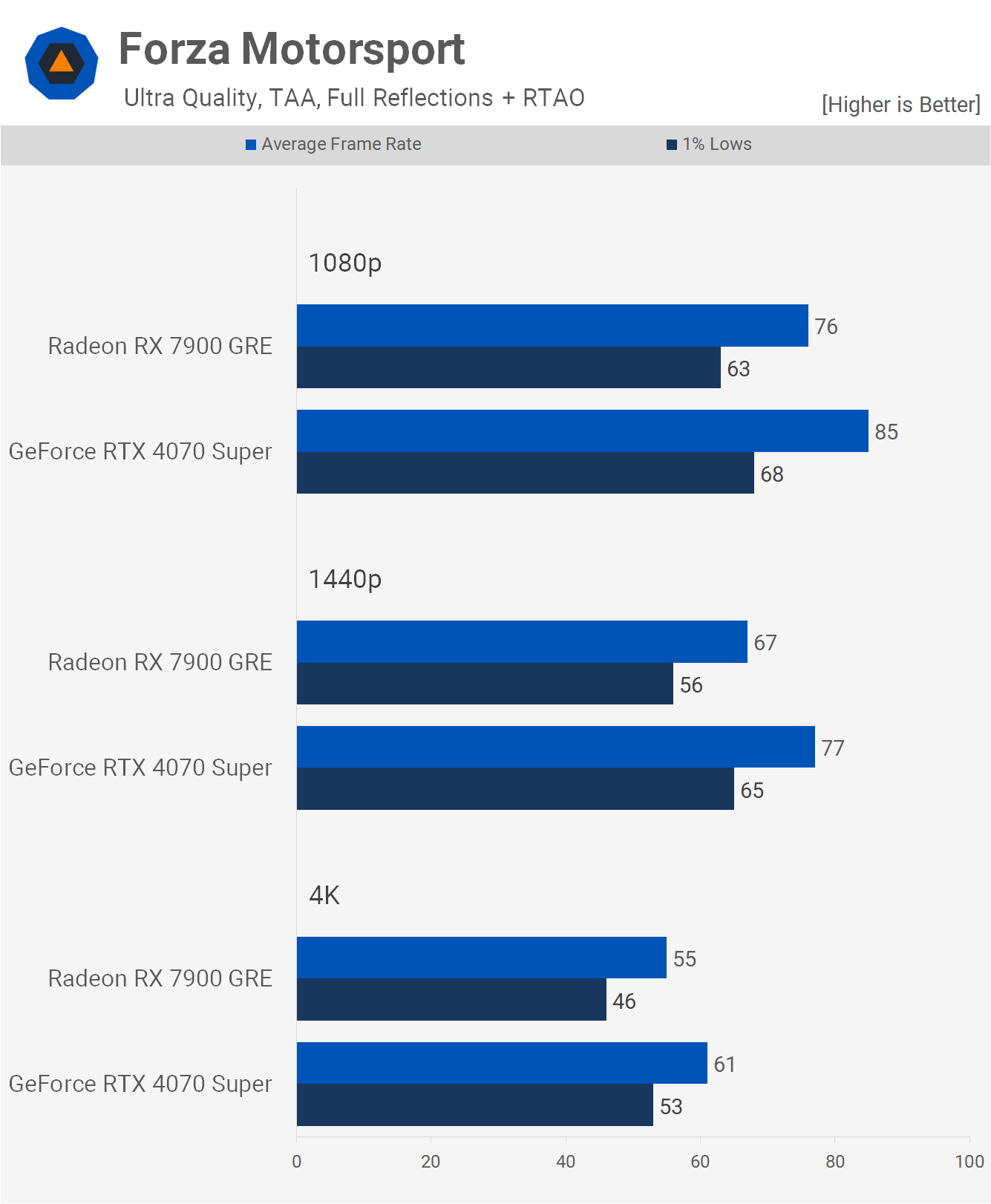 GeForce RTX 4070 Super vs. Radeon RX 7900 GRE