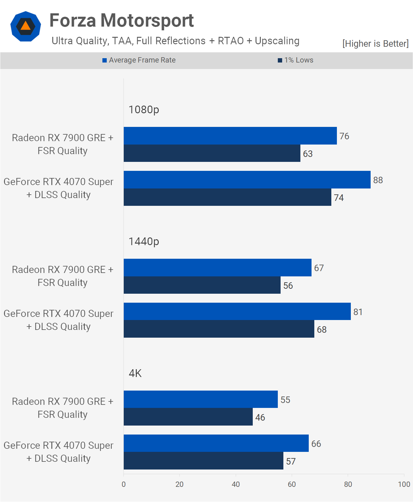 GeForce RTX 4070 Super vs. Radeon RX 7900 GRE