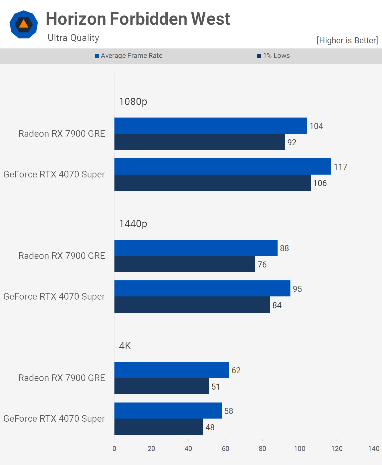 GeForce RTX 4070 Super vs. Radeon RX 7900 GRE