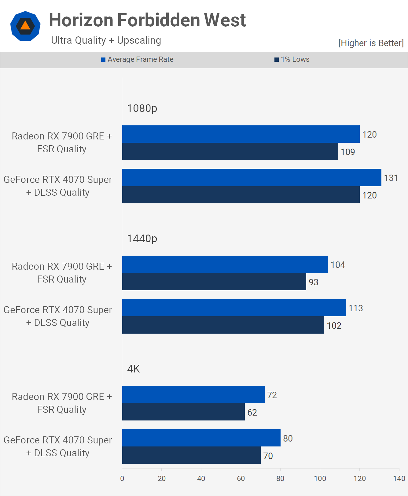 GeForce RTX 4070 Super vs. Radeon RX 7900 GRE