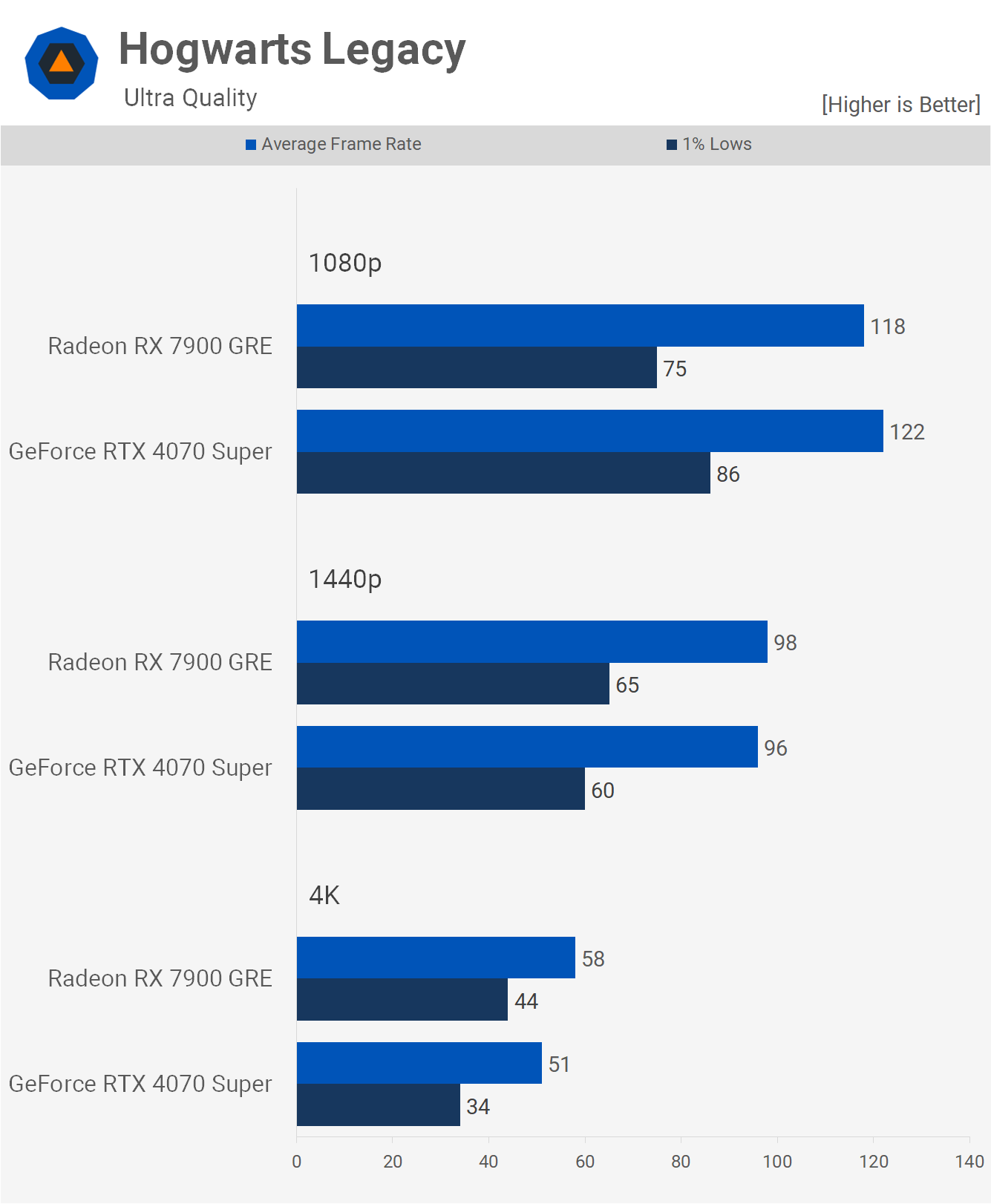 GeForce RTX 4070 Super vs. Radeon RX 7900 GRE