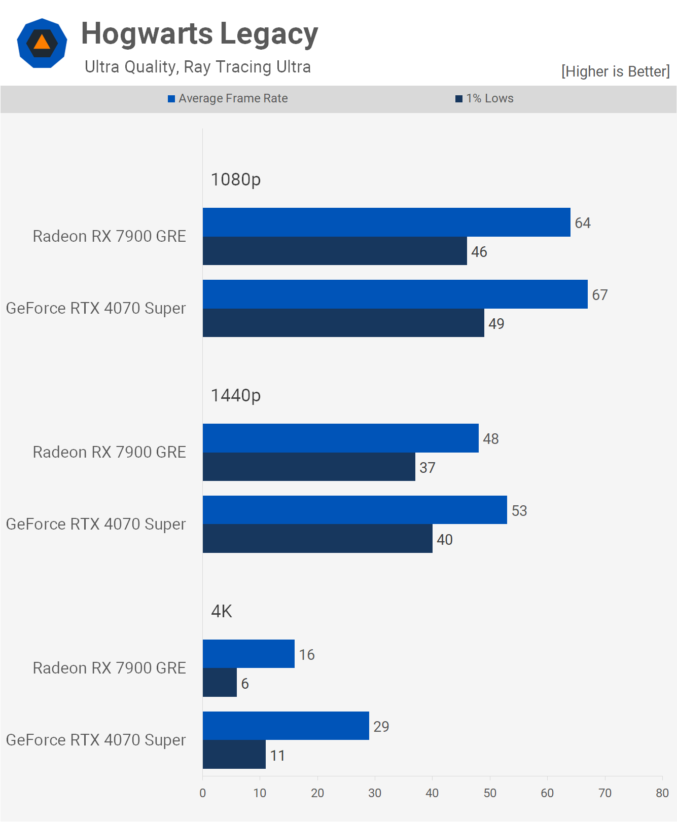 GeForce RTX 4070 Super vs. Radeon RX 7900 GRE