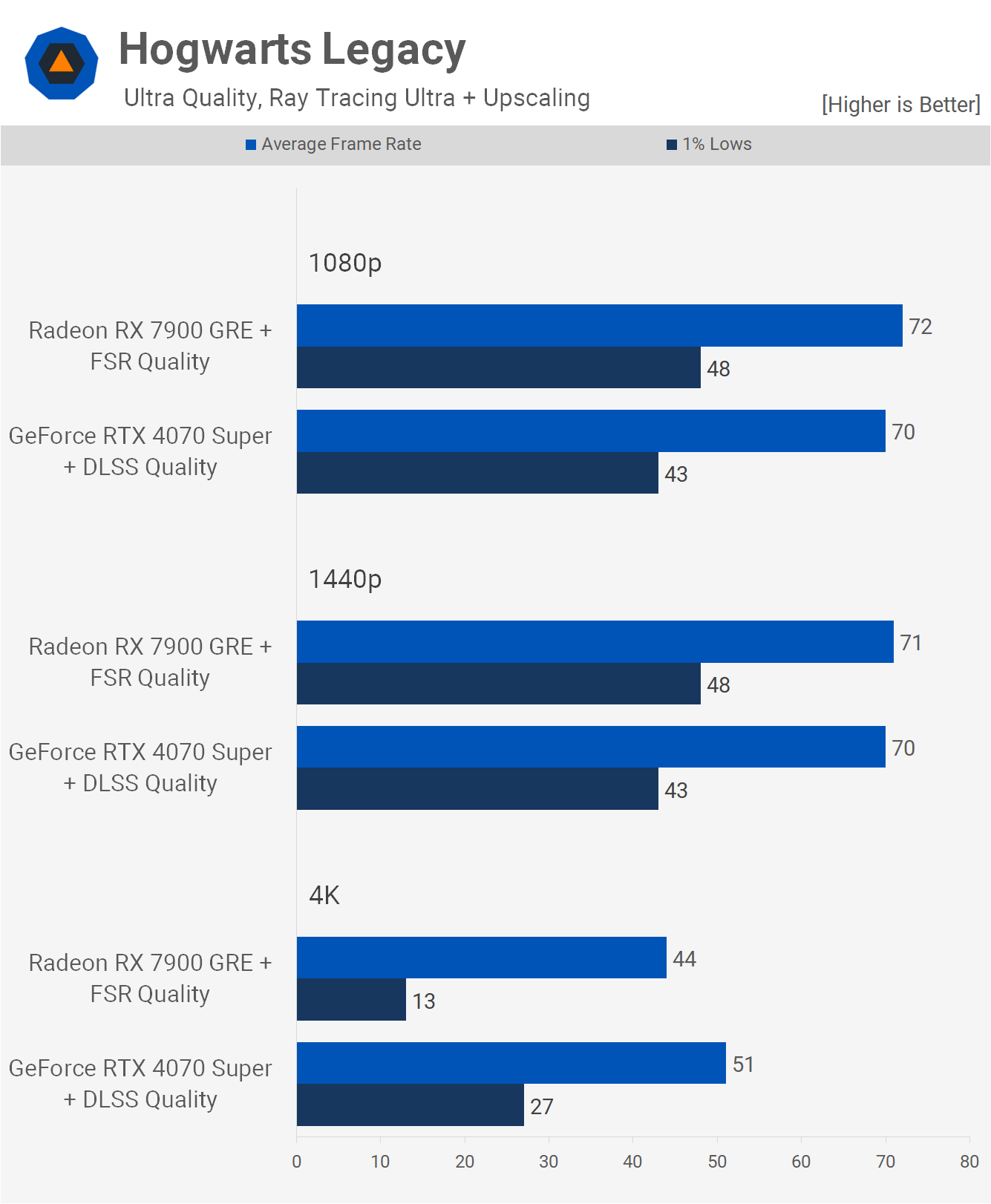 GeForce RTX 4070 Super vs. Radeon RX 7900 GRE