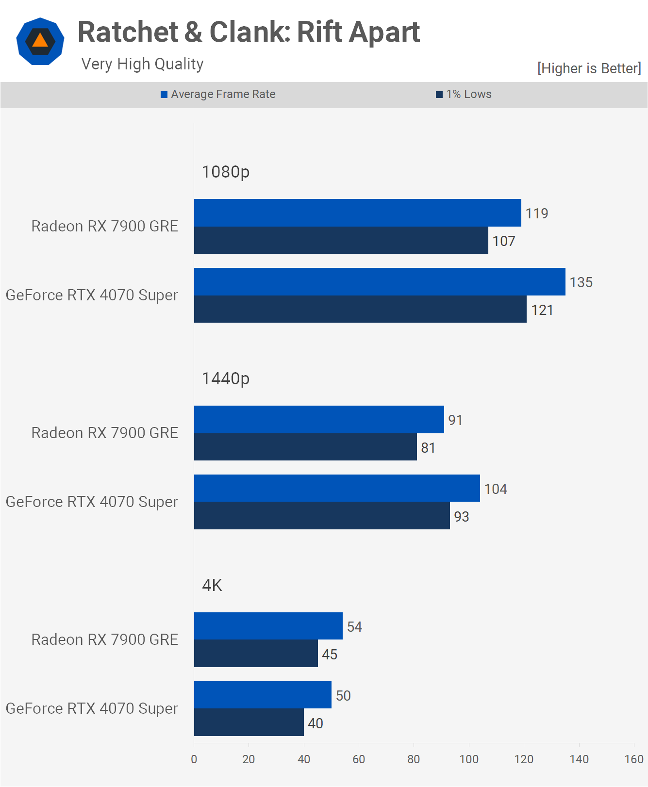 GeForce RTX 4070 Super vs. Radeon RX 7900 GRE