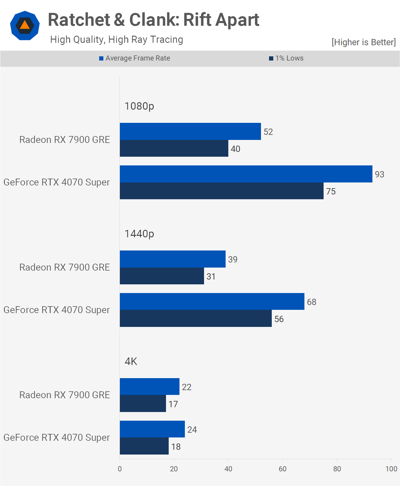 GeForce RTX 4070 Super vs. Radeon RX 7900 GRE