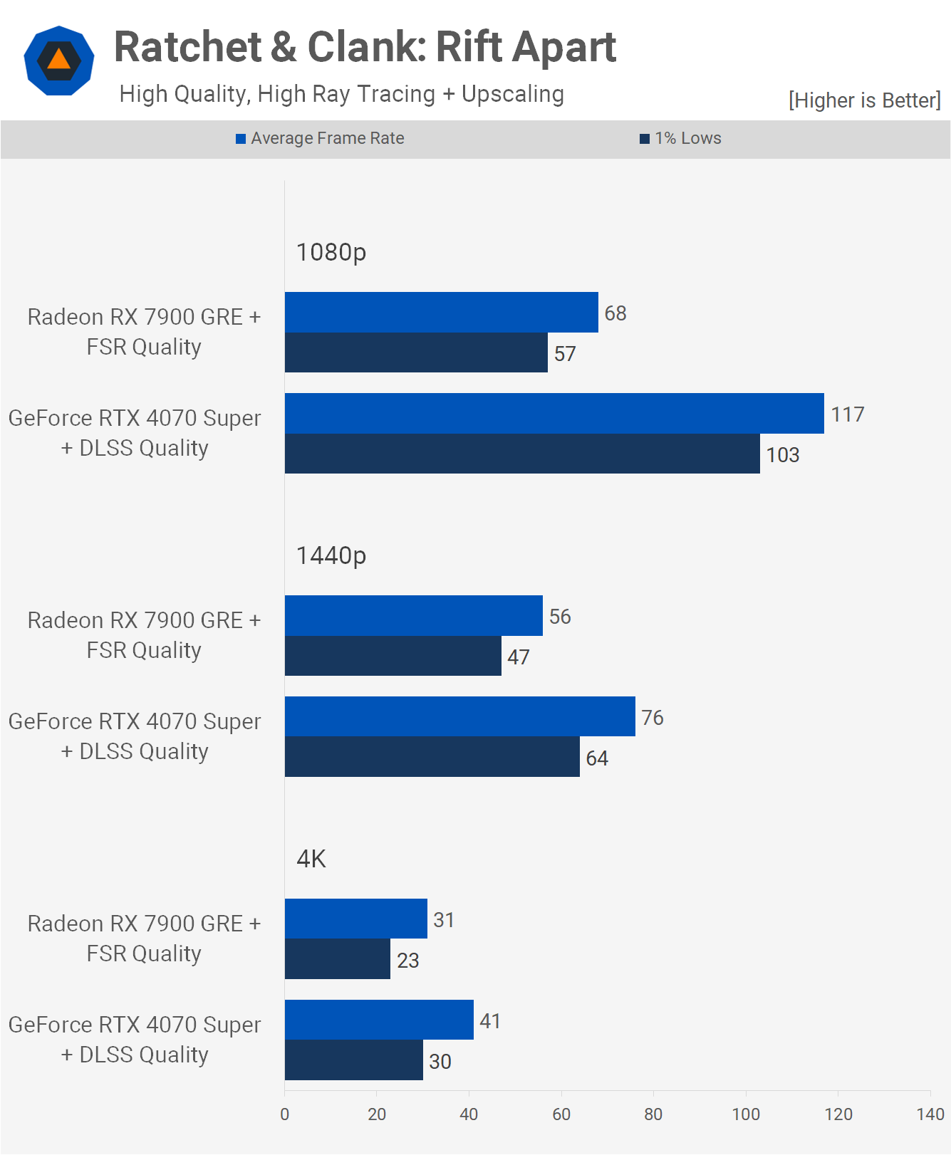 GeForce RTX 4070 Super vs. Radeon RX 7900 GRE