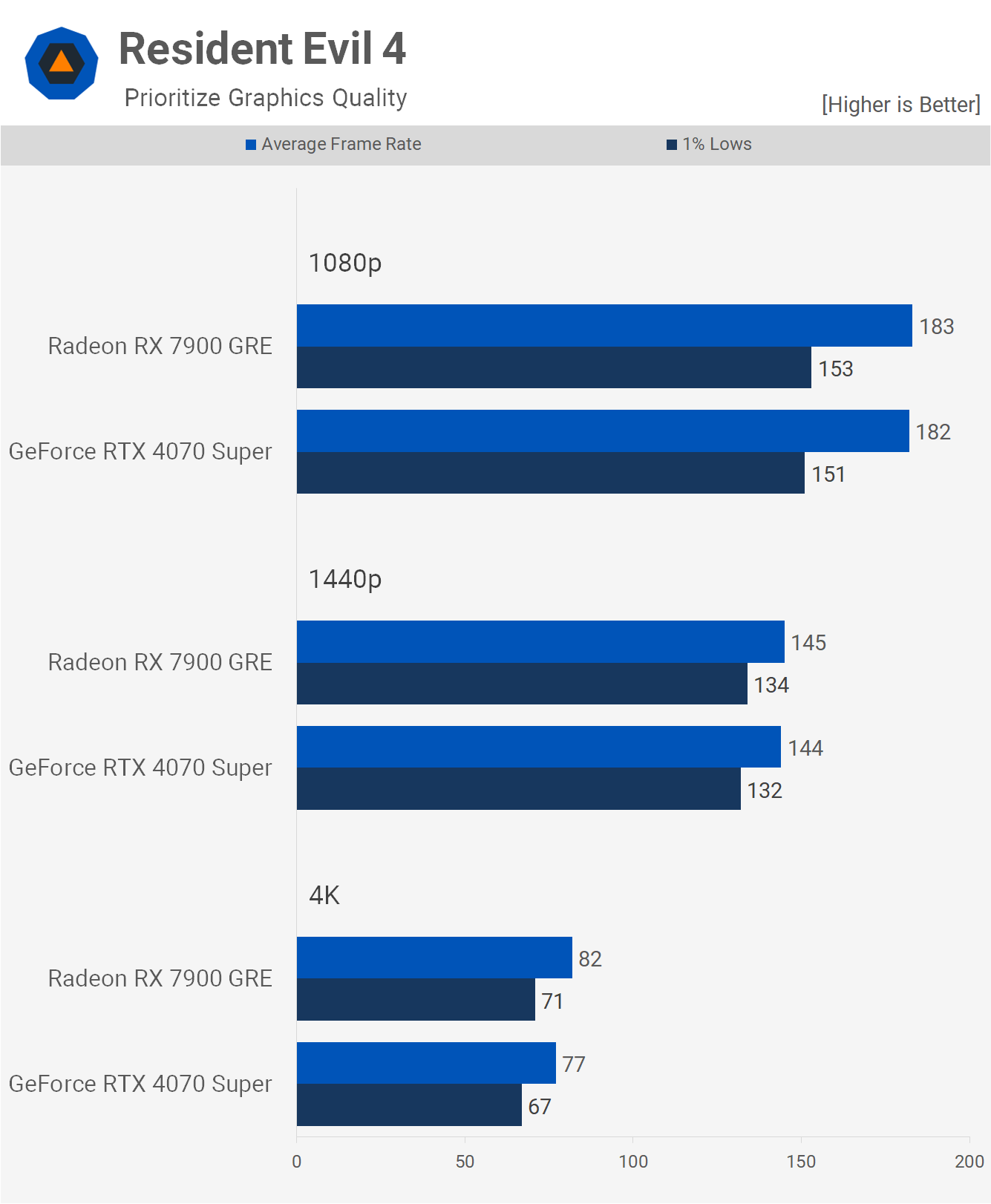 GeForce RTX 4070 Super vs. Radeon RX 7900 GRE