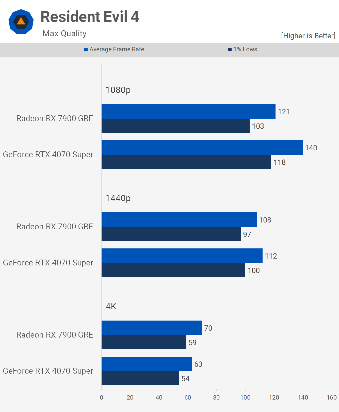 GeForce RTX 4070 Super vs. Radeon RX 7900 GRE