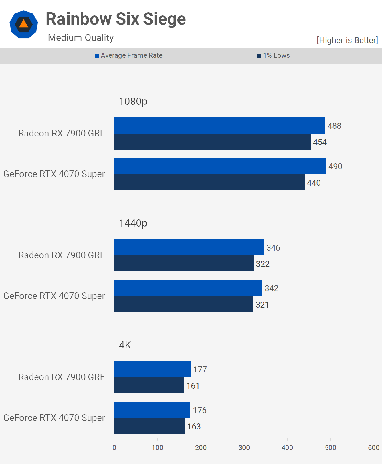 GeForce RTX 4070 Super vs. Radeon RX 7900 GRE