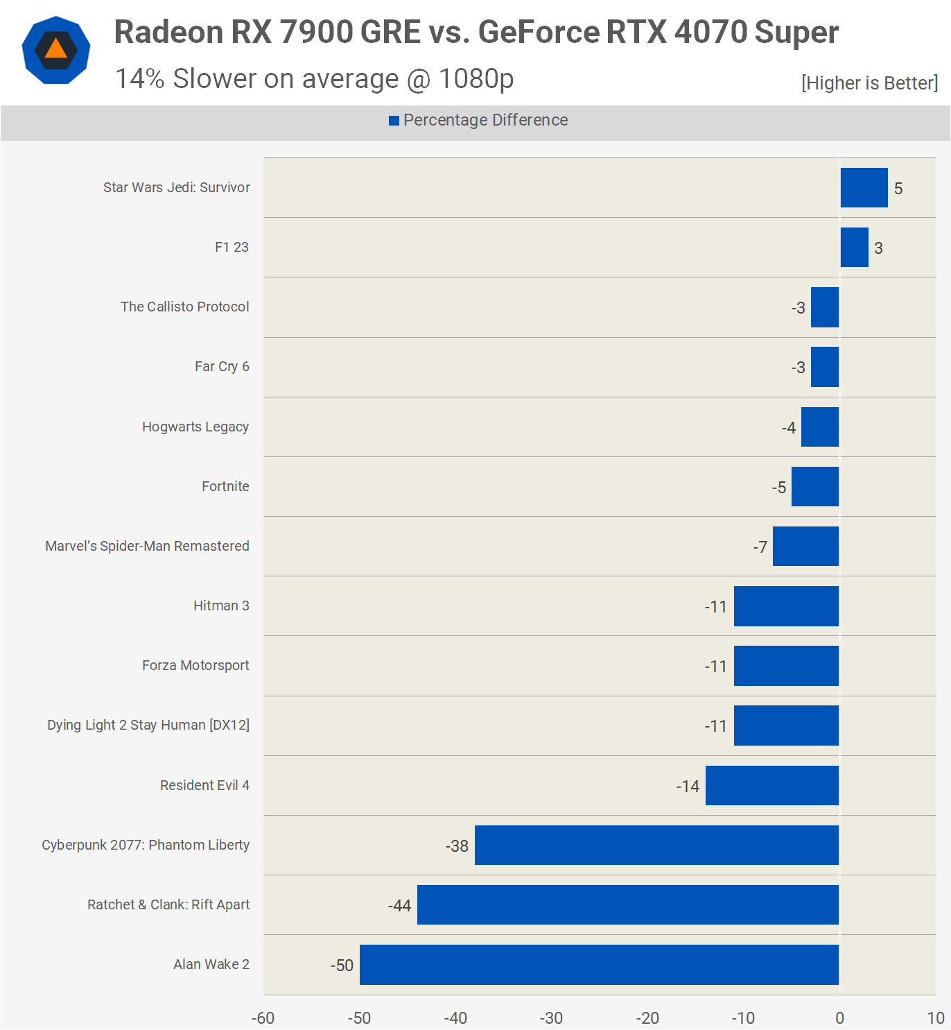 GeForce RTX 4070 Super vs. Radeon RX 7900 GRE