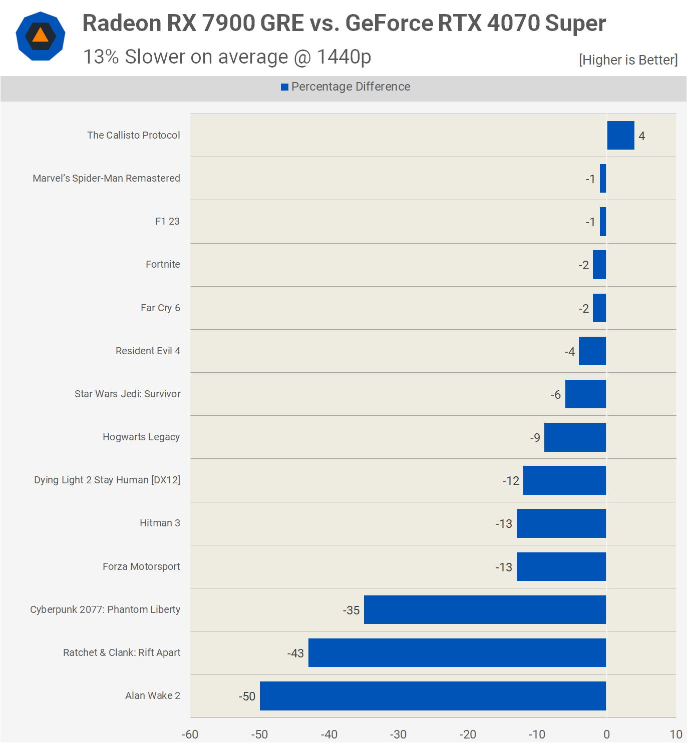 GeForce RTX 4070 Super vs. Radeon RX 7900 GRE