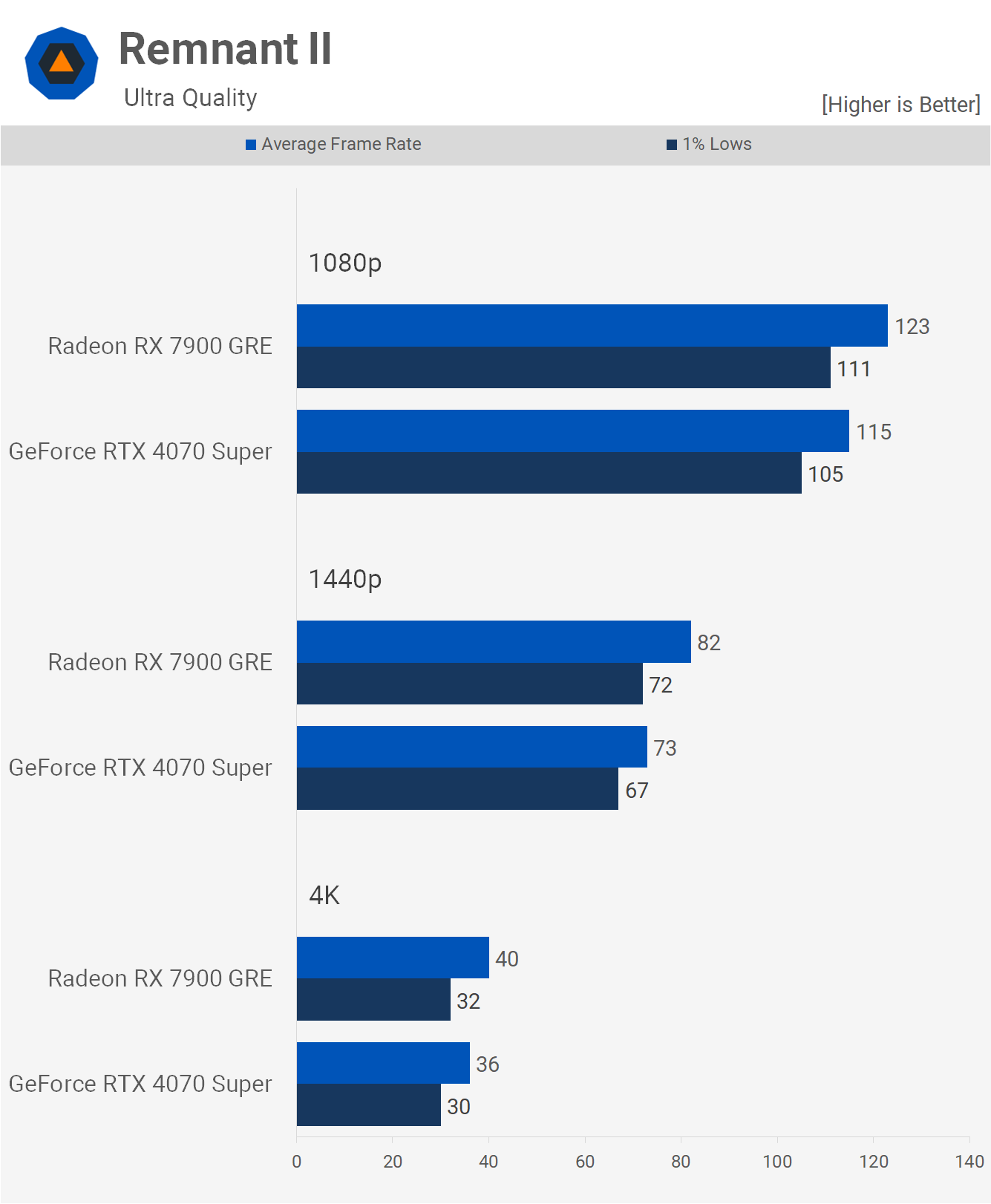 GeForce RTX 4070 Super vs. Radeon RX 7900 GRE