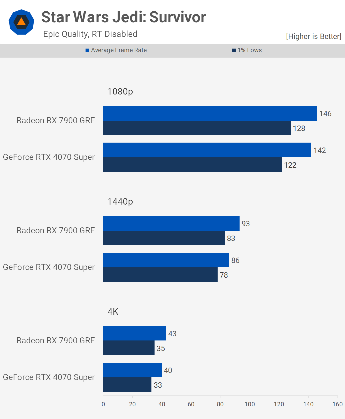 GeForce RTX 4070 Super vs. Radeon RX 7900 GRE