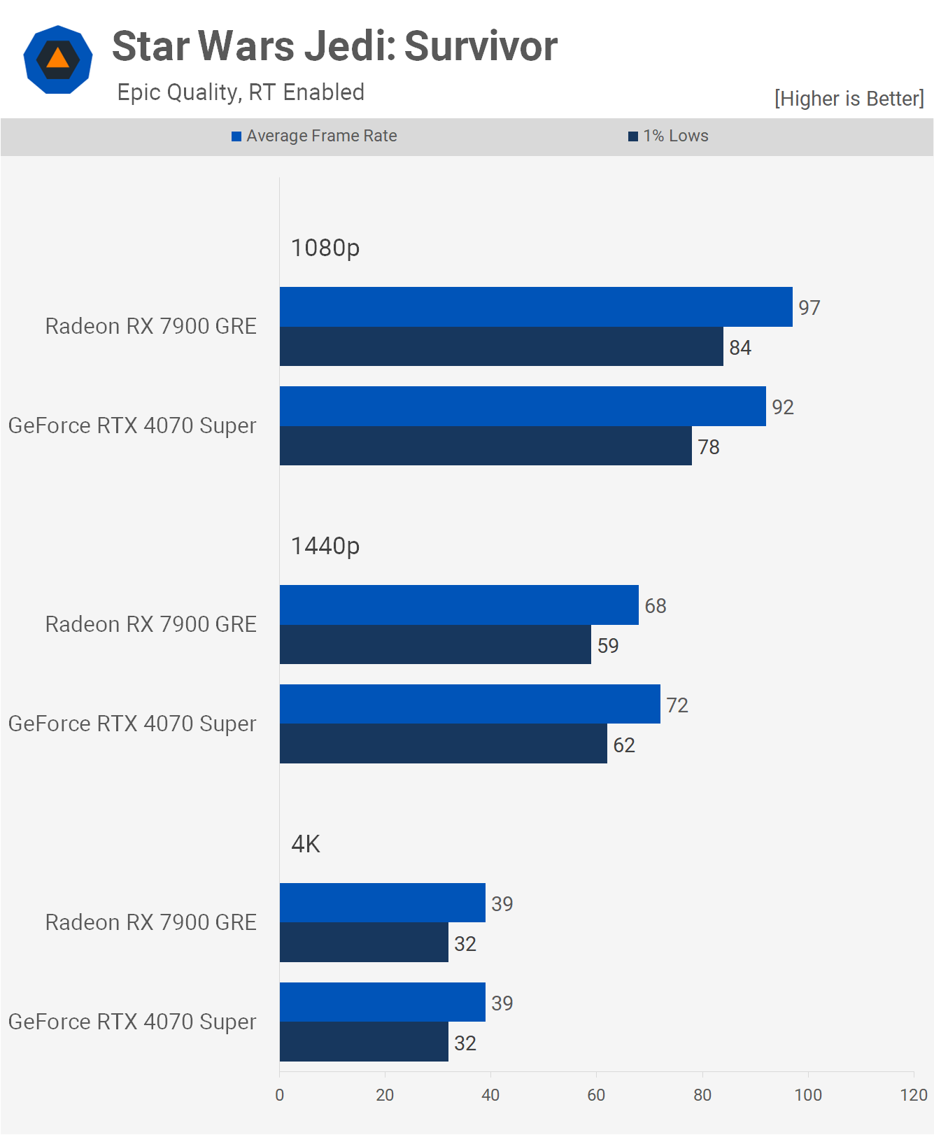 GeForce RTX 4070 Super vs. Radeon RX 7900 GRE