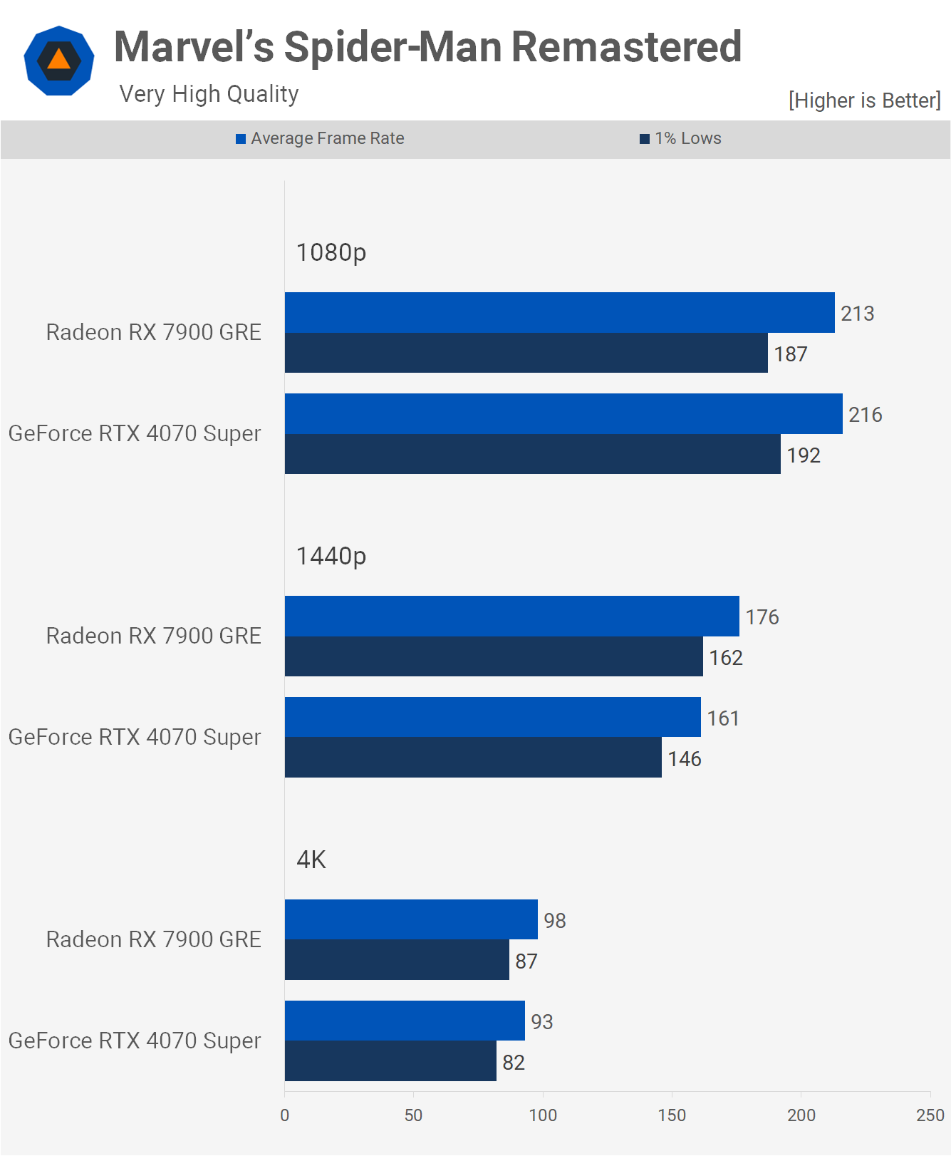 GeForce RTX 4070 Super vs. Radeon RX 7900 GRE