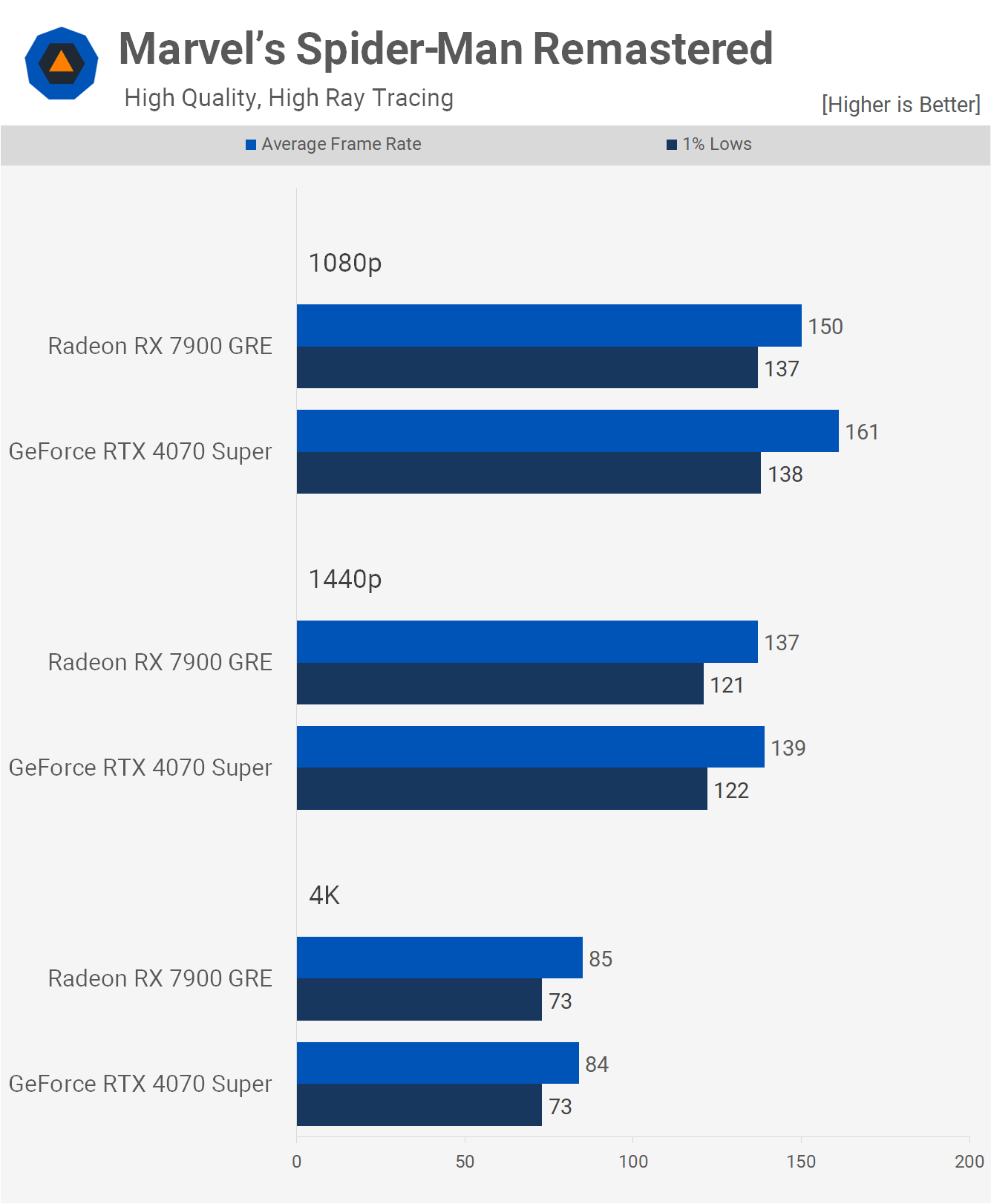 GeForce RTX 4070 Super vs. Radeon RX 7900 GRE