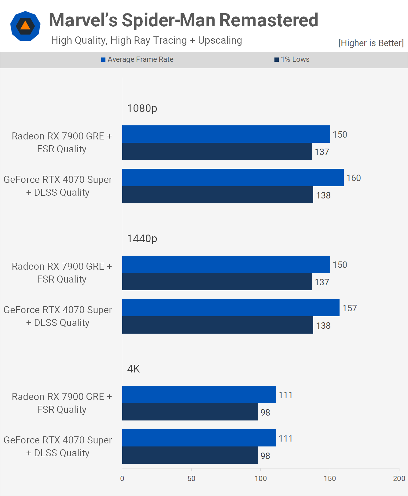 GeForce RTX 4070 Super vs. Radeon RX 7900 GRE