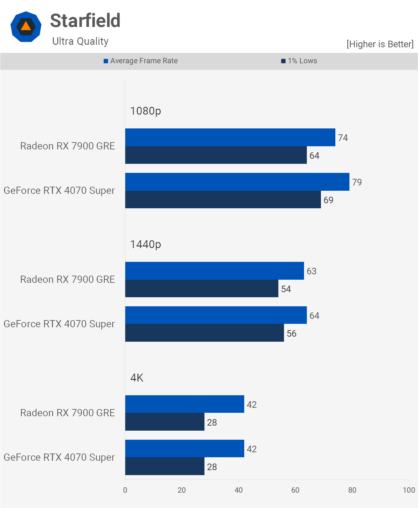 GeForce RTX 4070 Super vs. Radeon RX 7900 GRE