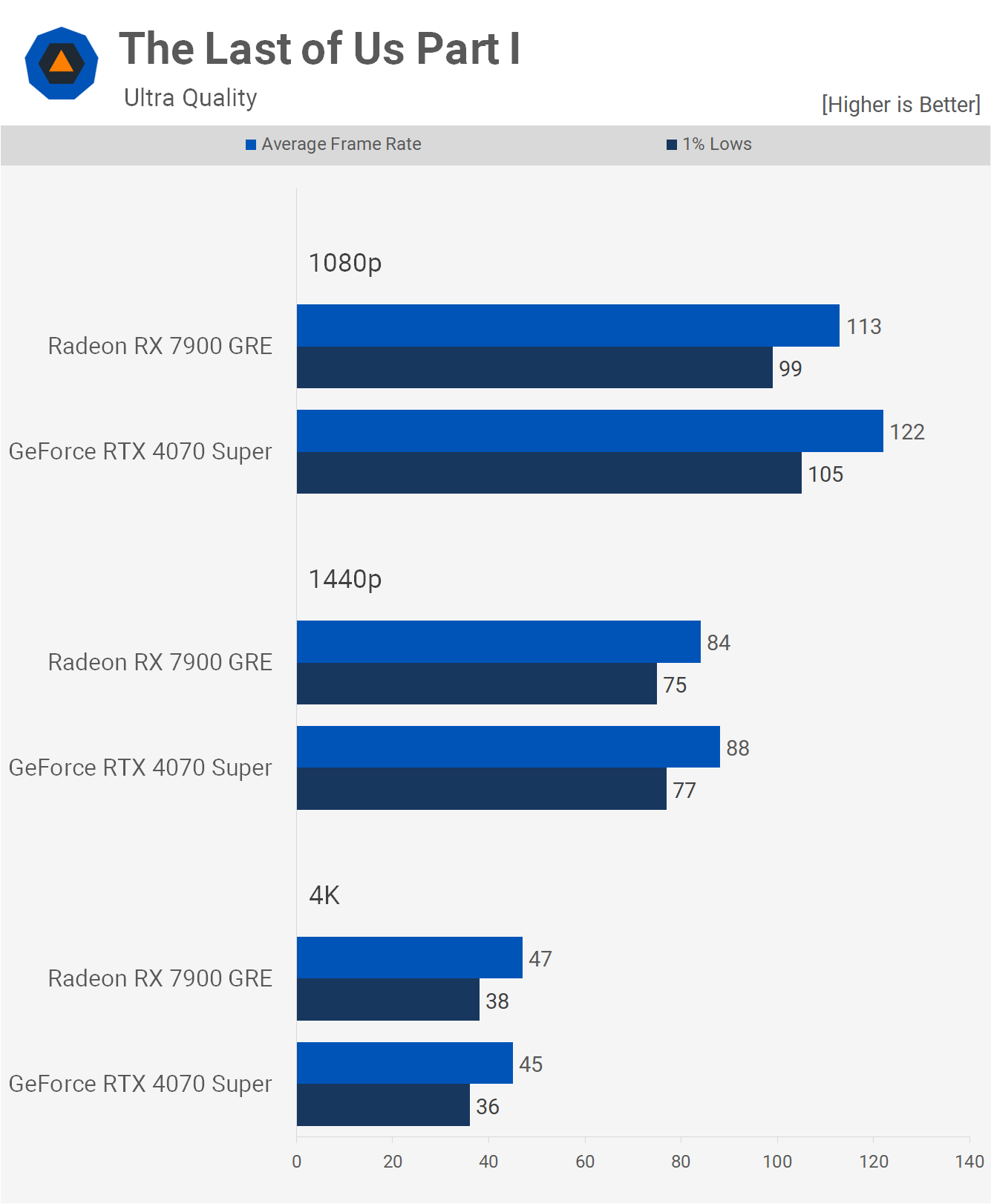 GeForce RTX 4070 Super vs. Radeon RX 7900 GRE